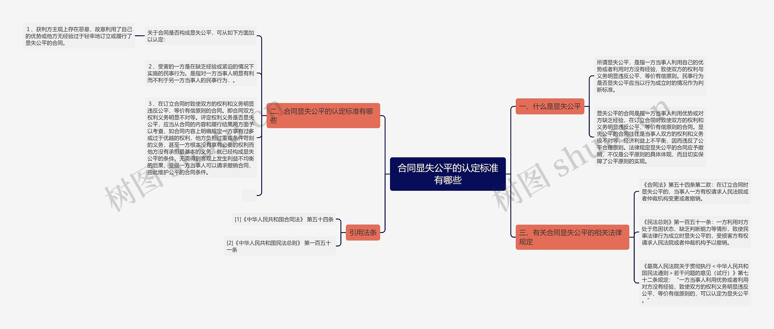 合同显失公平的认定标准有哪些