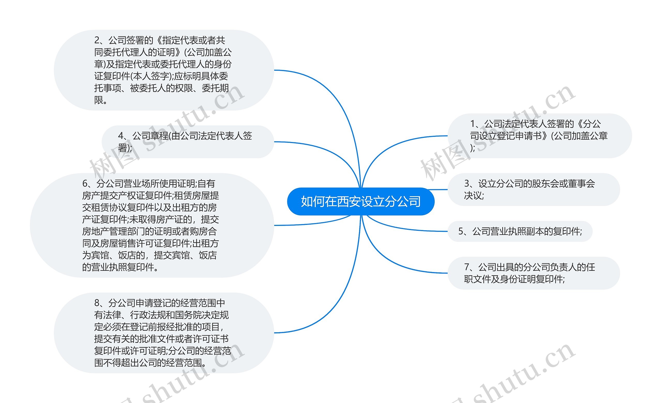 如何在西安设立分公司思维导图