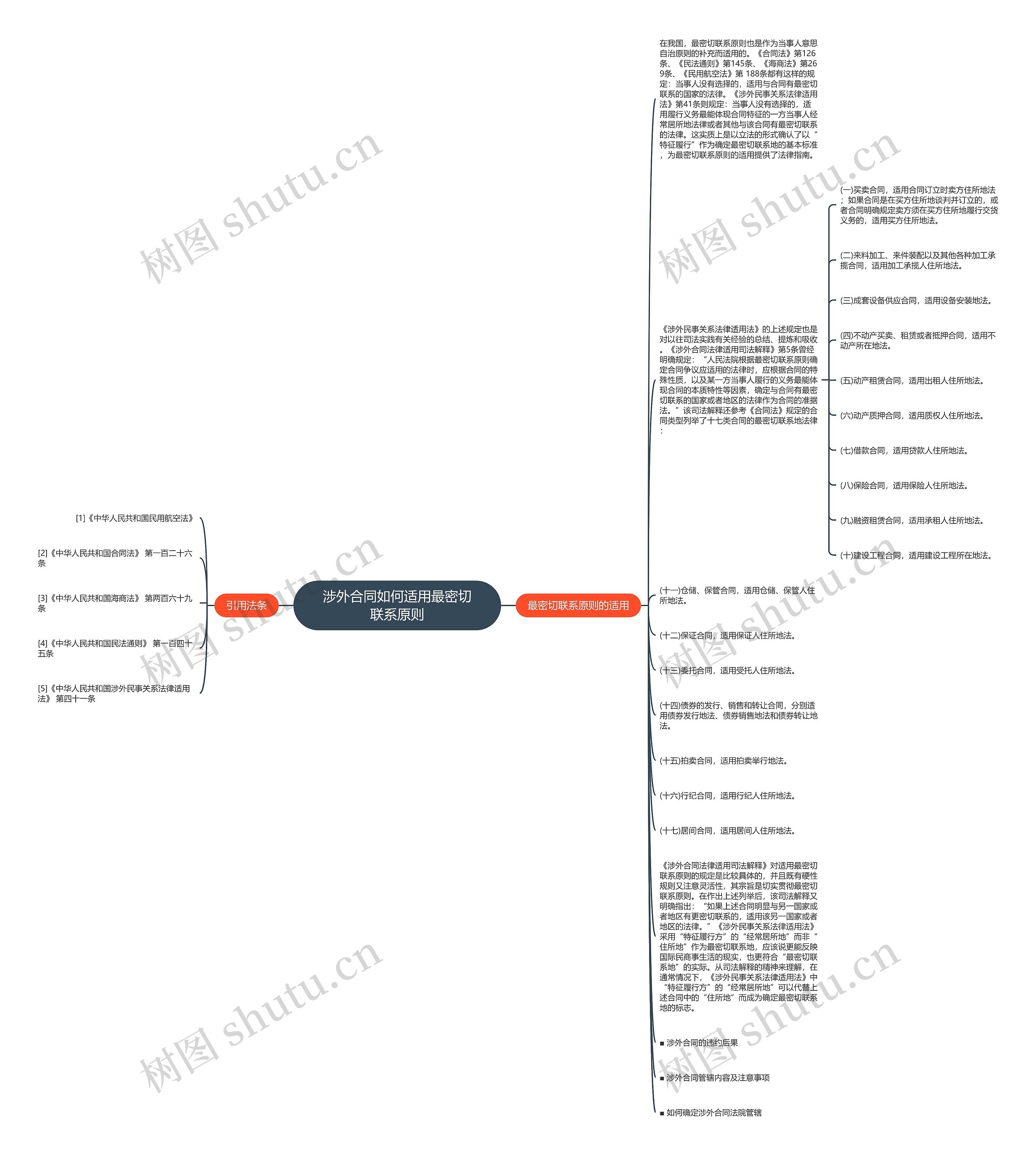 涉外合同如何适用最密切联系原则思维导图