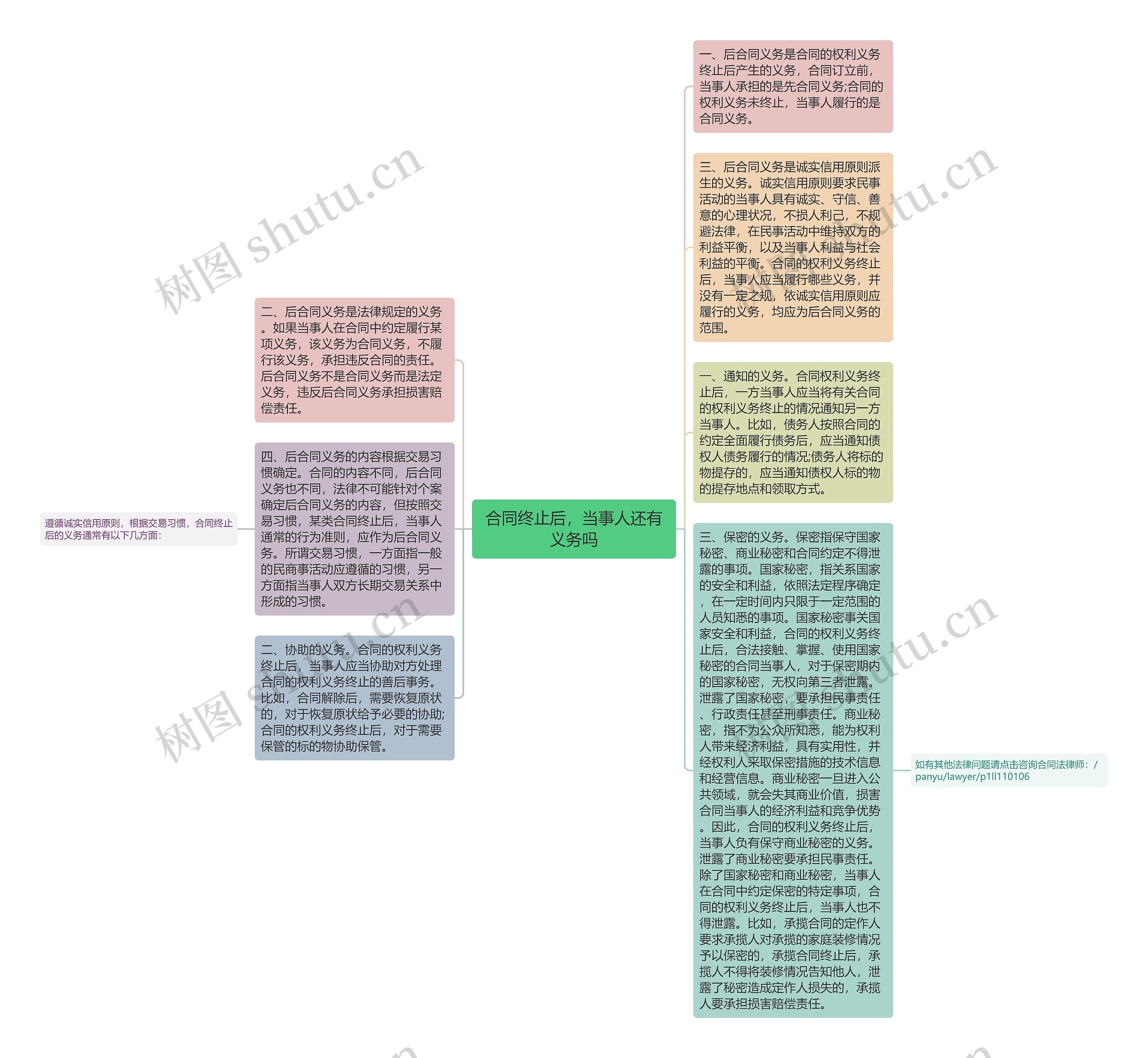 合同终止后，当事人还有义务吗思维导图