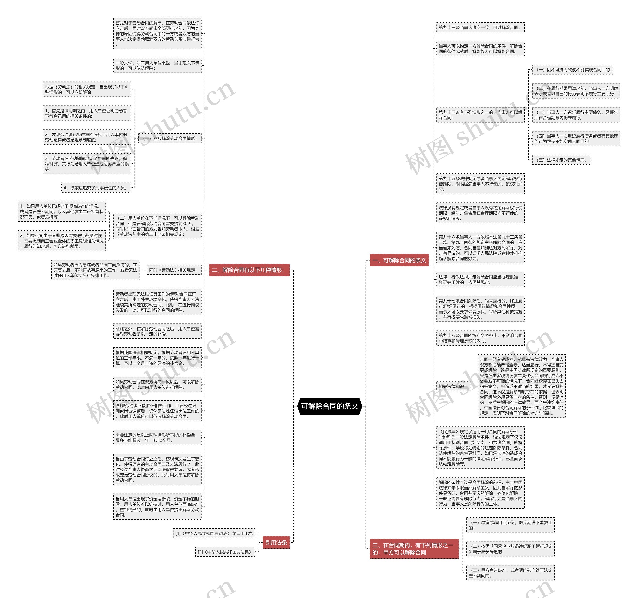 可解除合同的条文思维导图