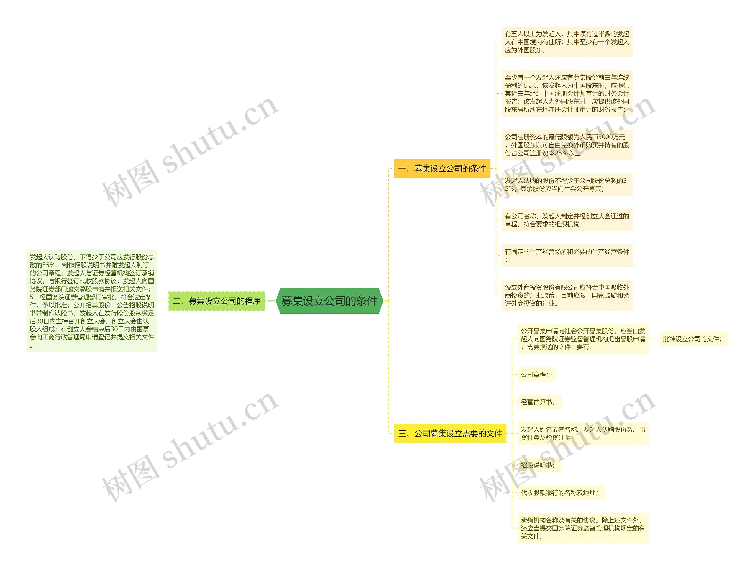 募集设立公司的条件思维导图