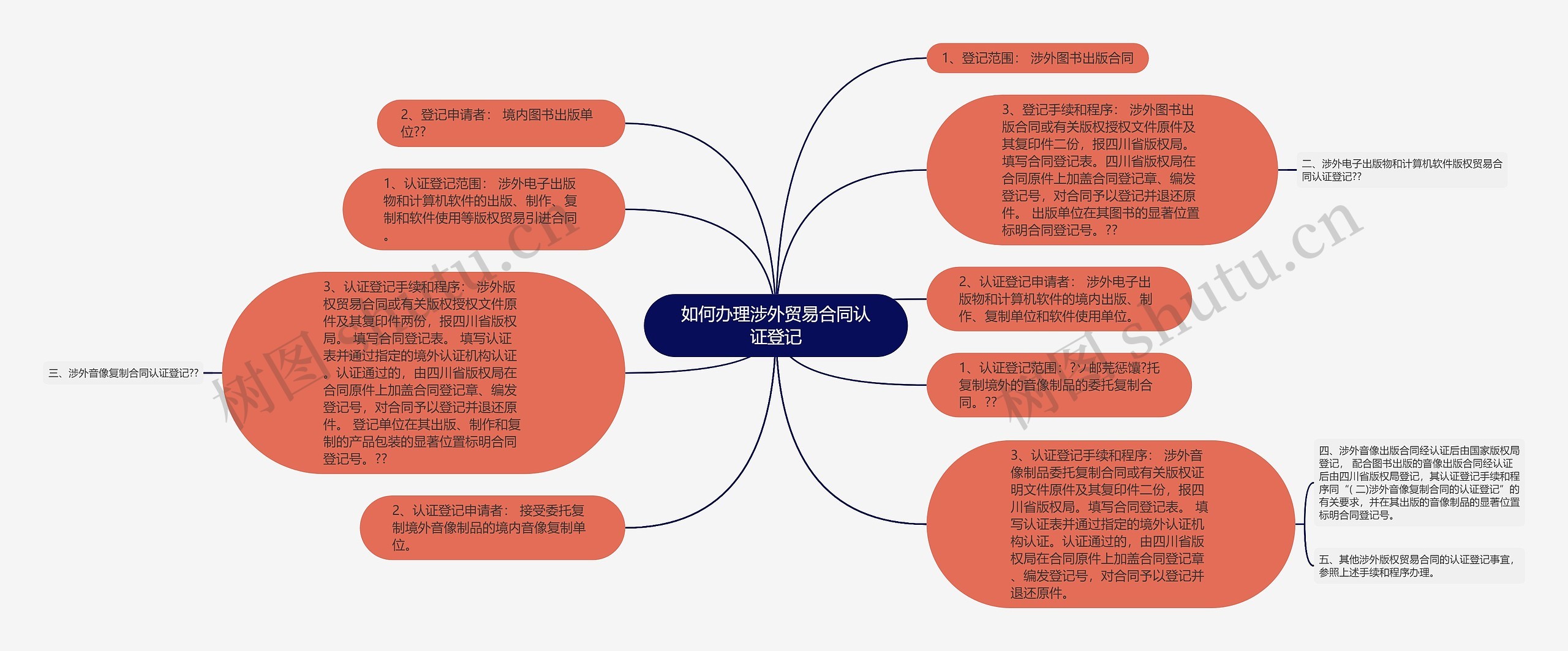 如何办理涉外贸易合同认证登记思维导图