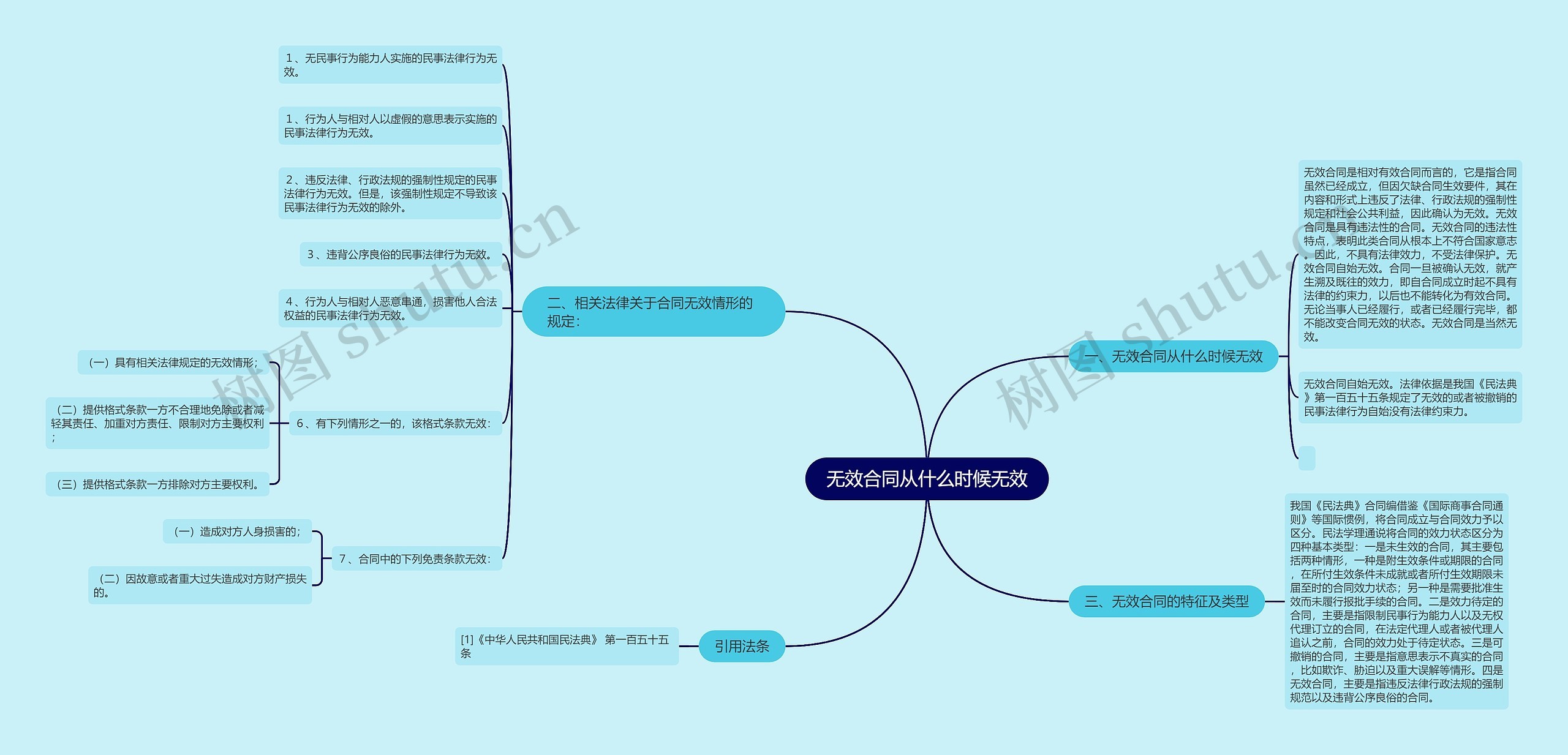 无效合同从什么时候无效思维导图