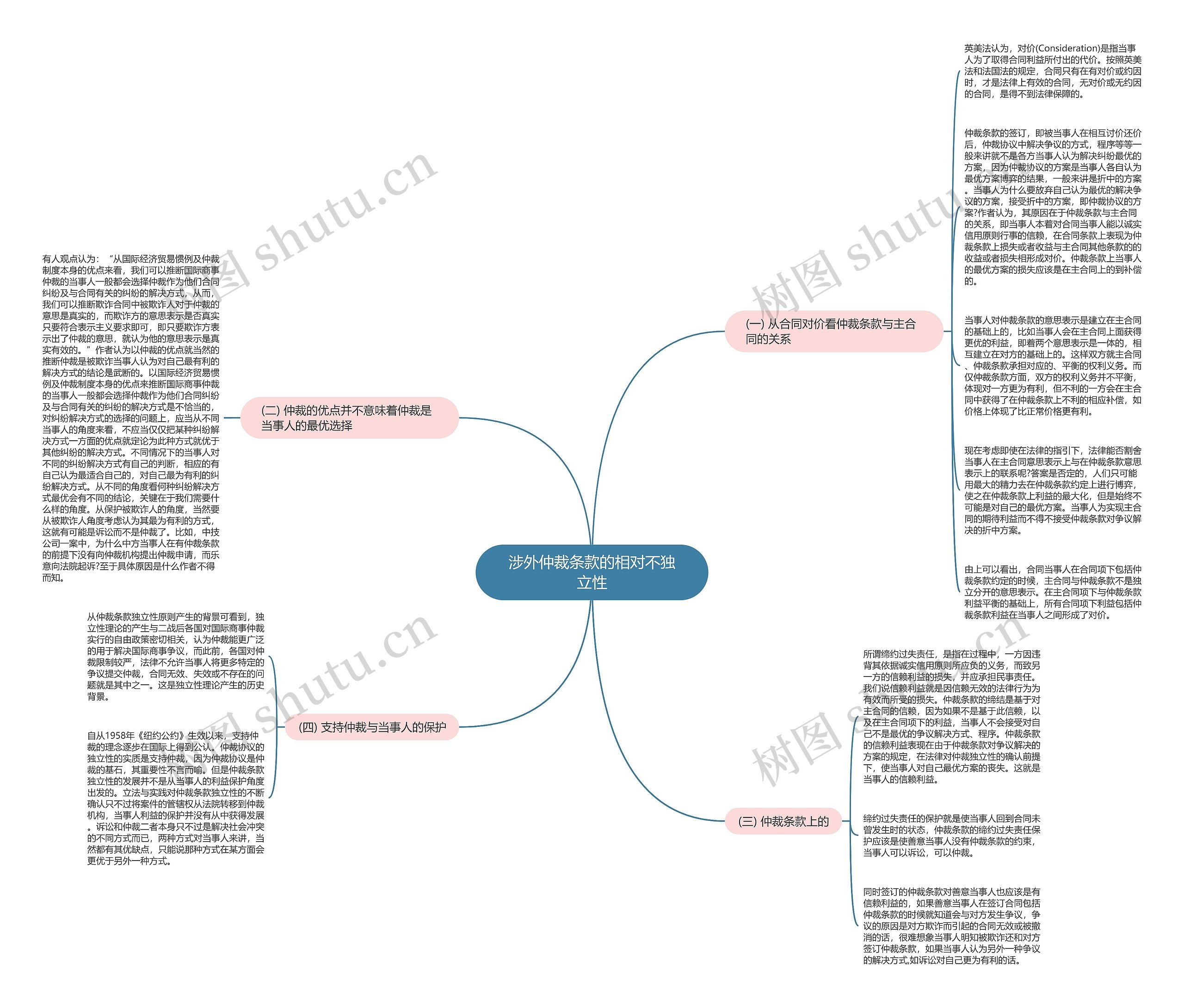 涉外仲裁条款的相对不独立性思维导图
