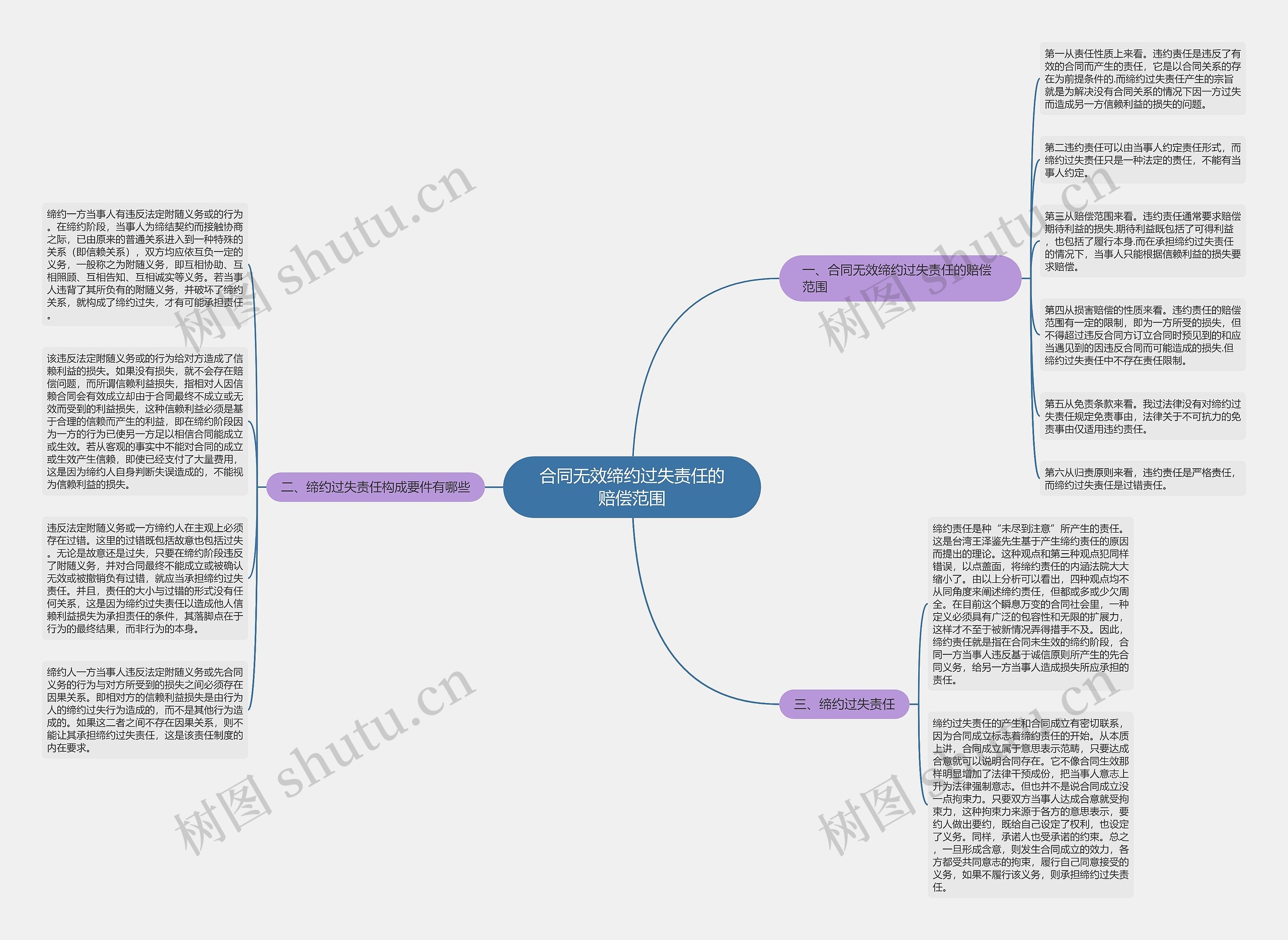 合同无效缔约过失责任的赔偿范围思维导图