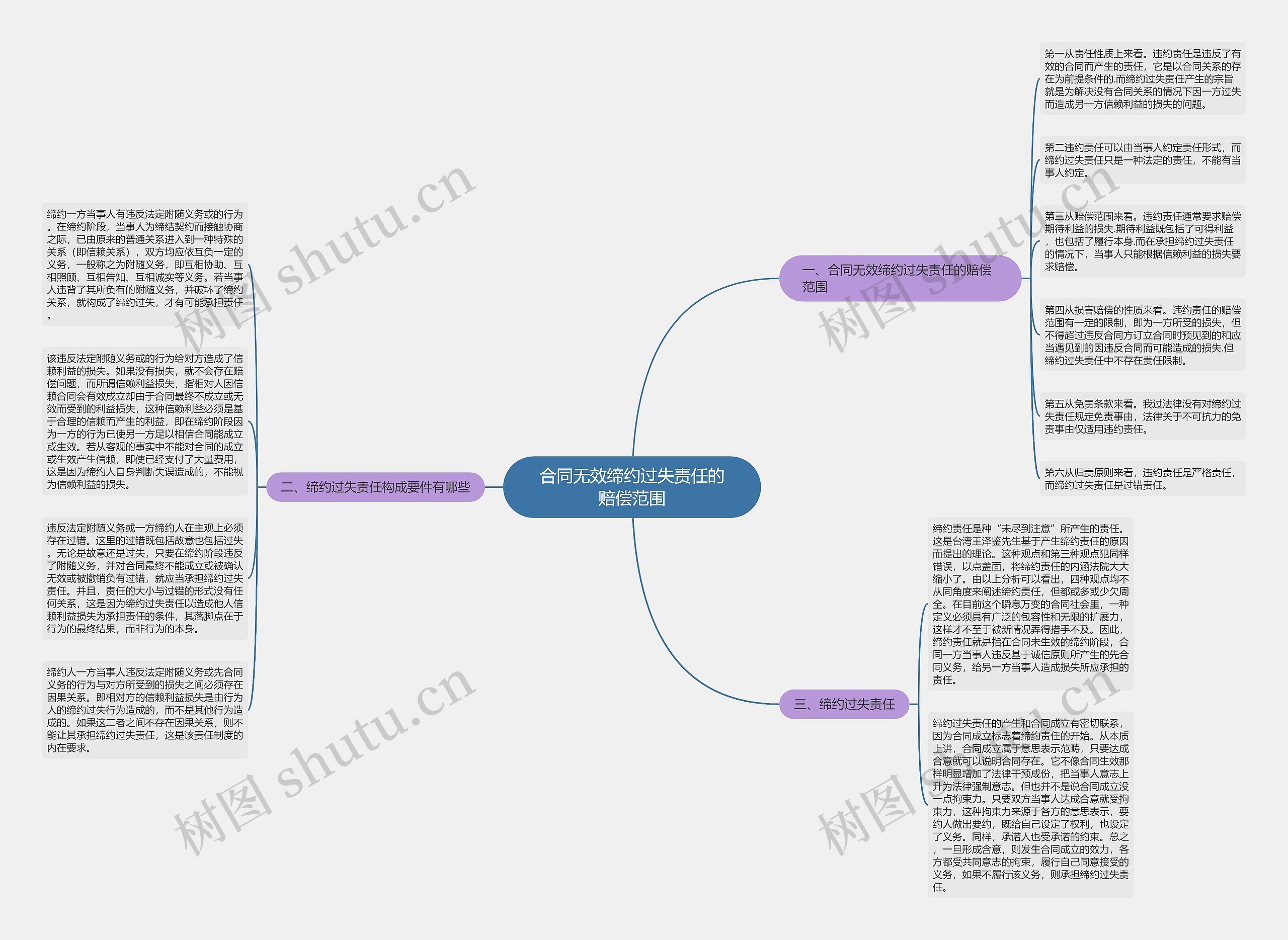 合同无效缔约过失责任的赔偿范围 合同无效缔约过失责任的赔偿范围