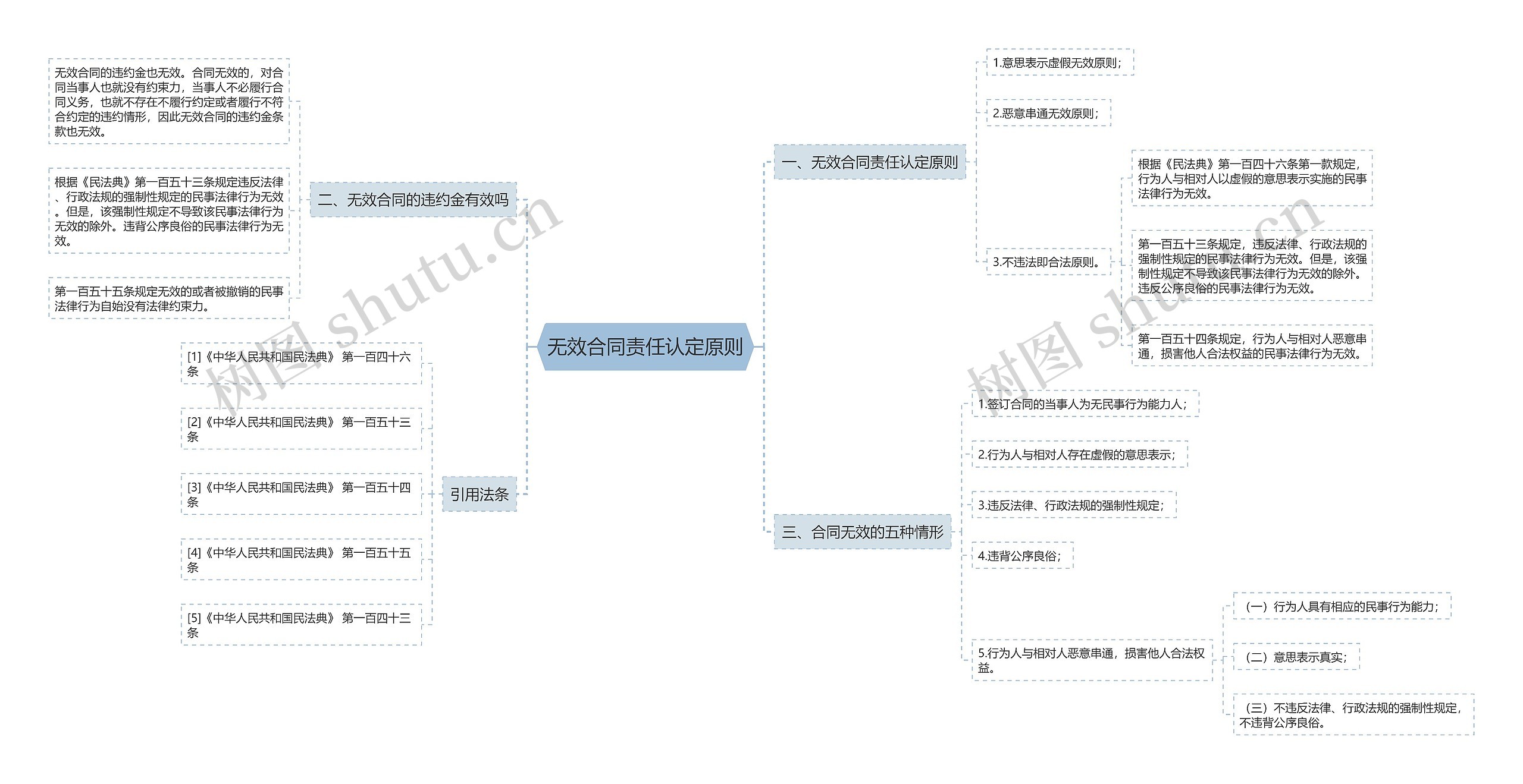 无效合同责任认定原则思维导图