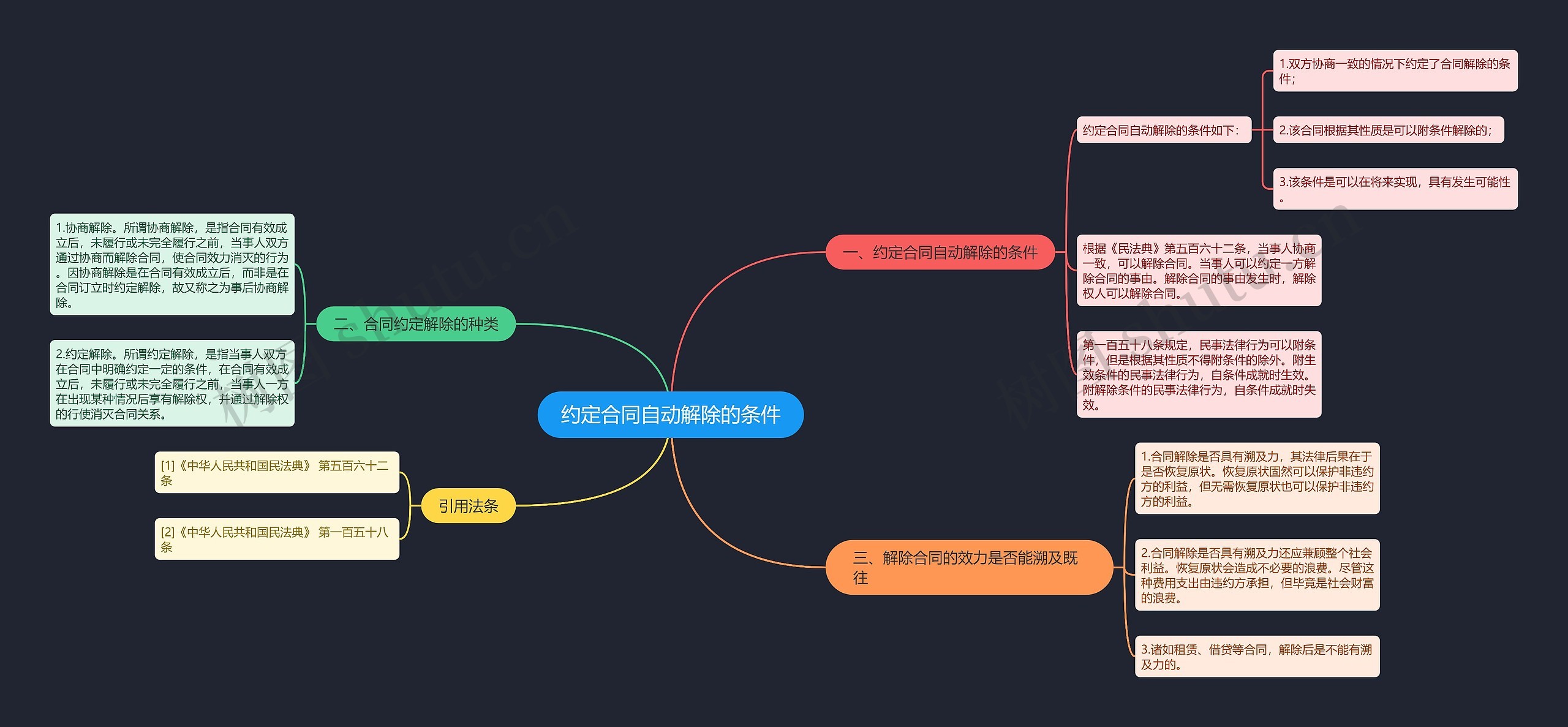 约定合同自动解除的条件思维导图