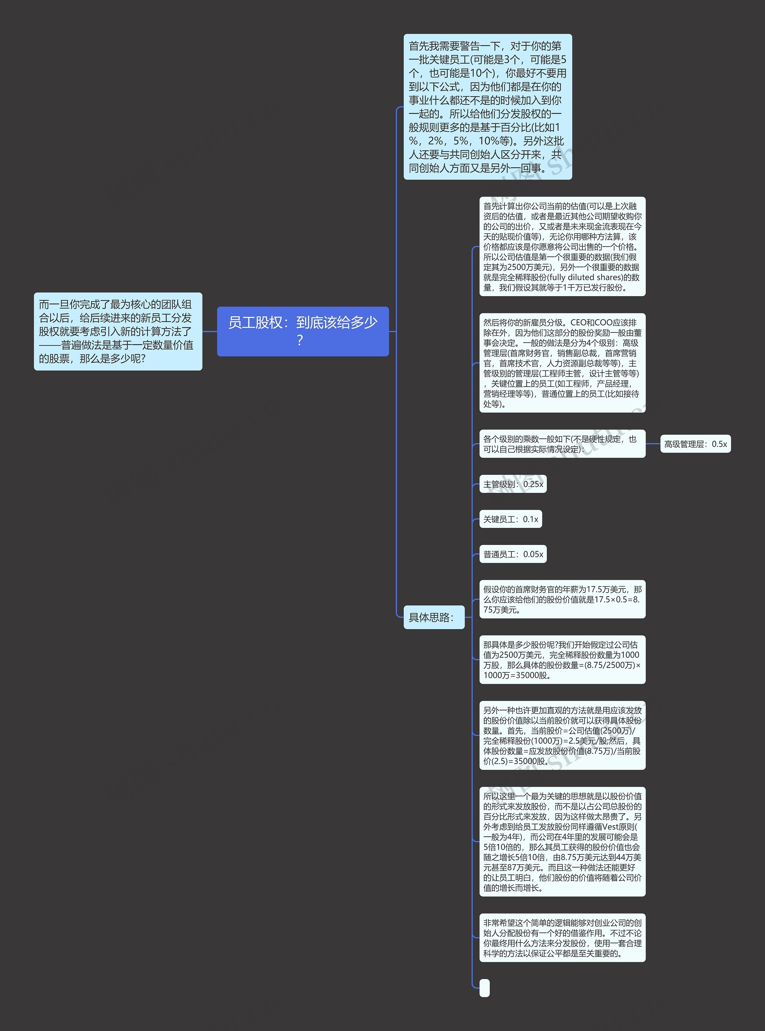 员工股权:到底该给多少?思维导图高清图 员工股权:到底该给多少?思维导图