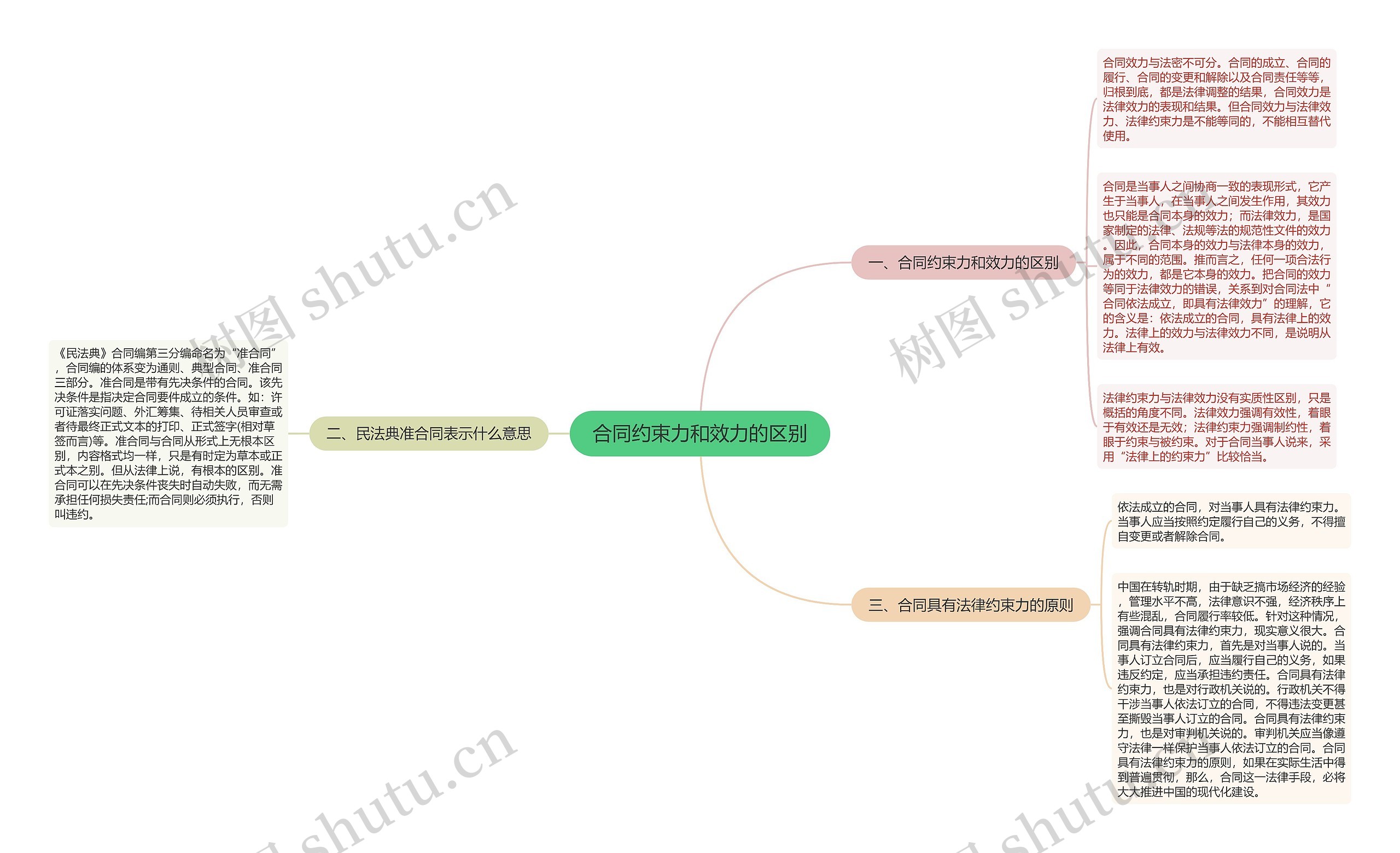 合同约束力和效力的区别思维导图