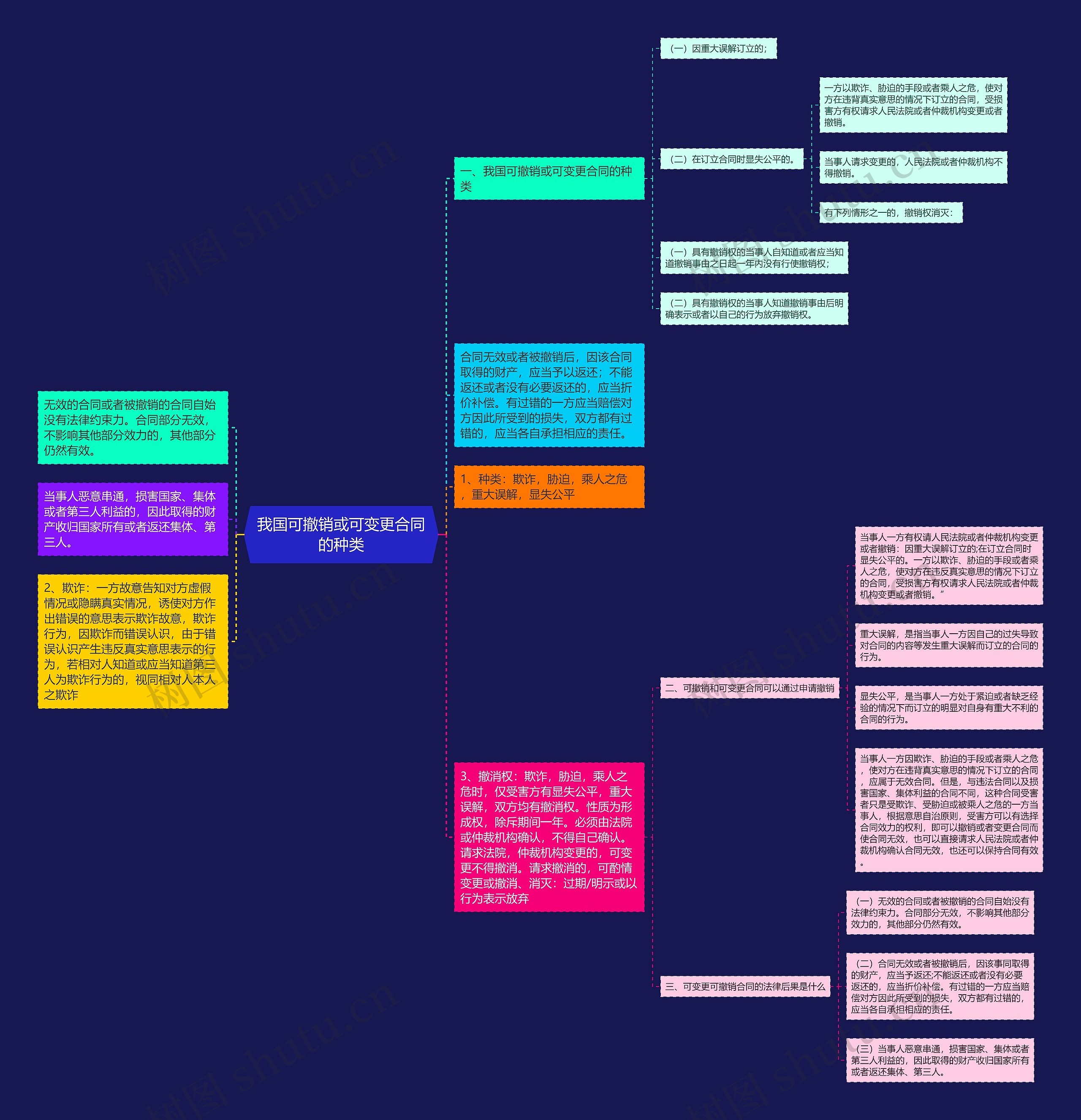 我国可撤销或可变更合同的种类思维导图