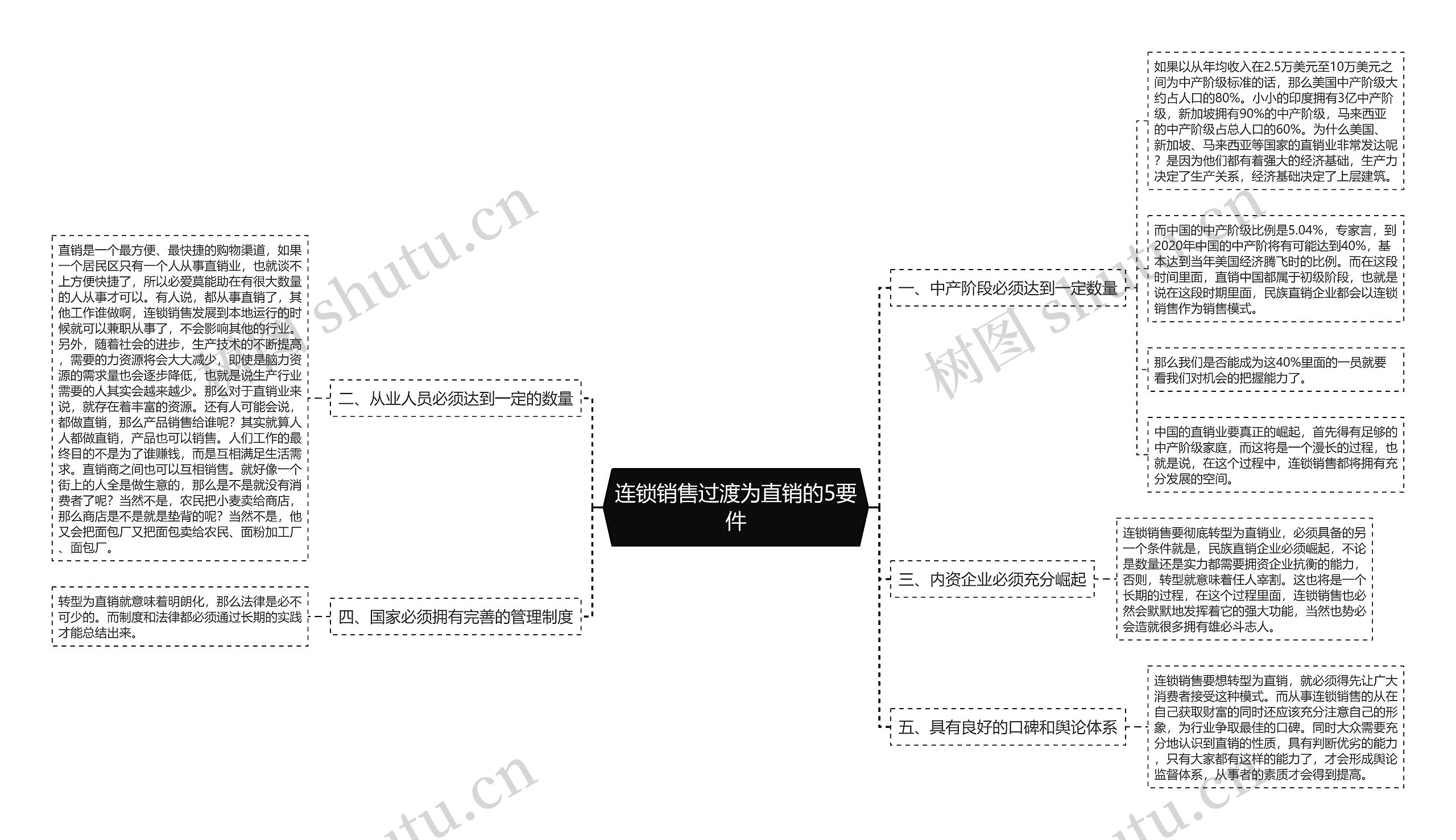 连锁销售过渡为直销的5要件