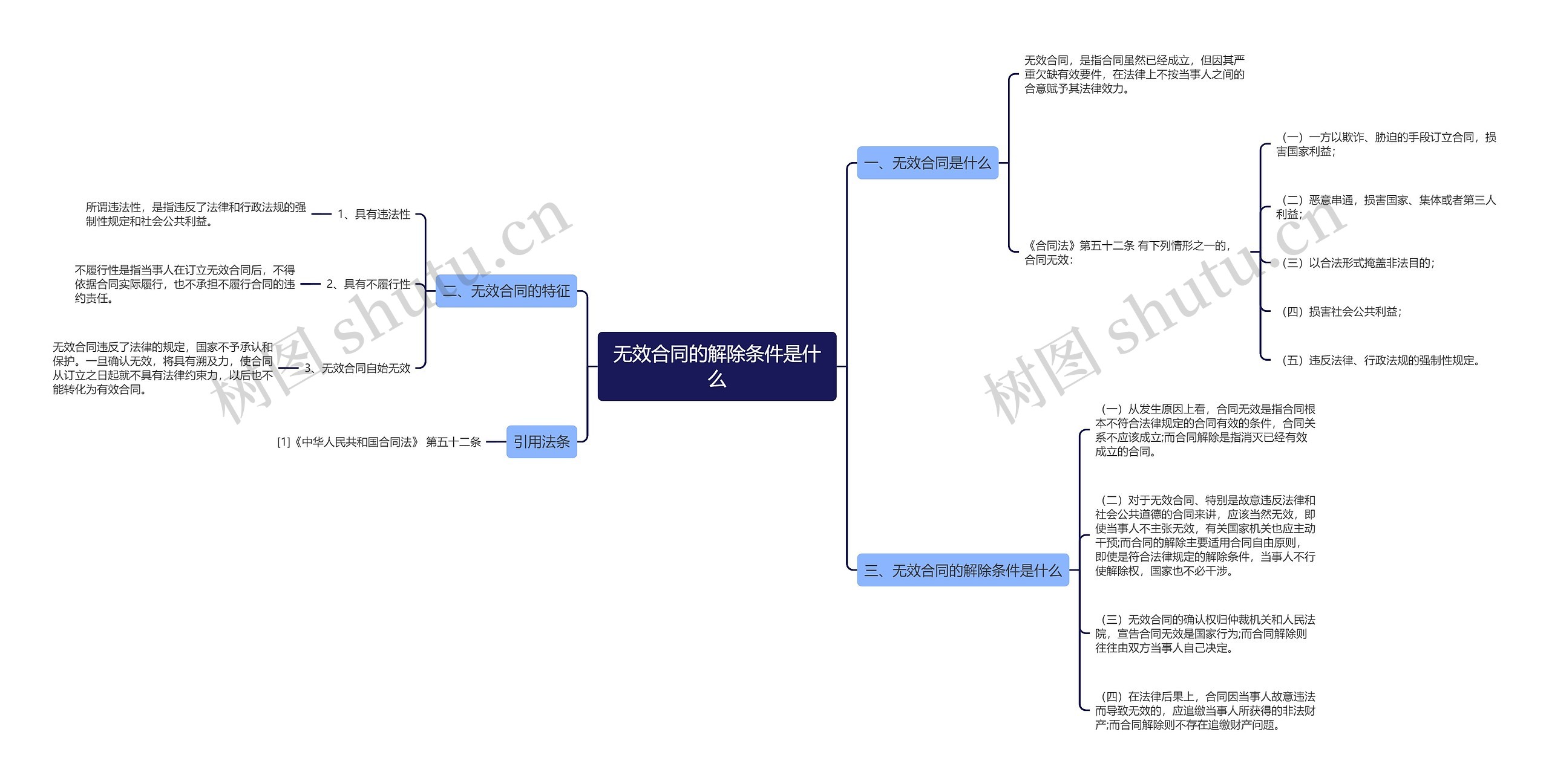 无效合同的解除条件是什么思维导图