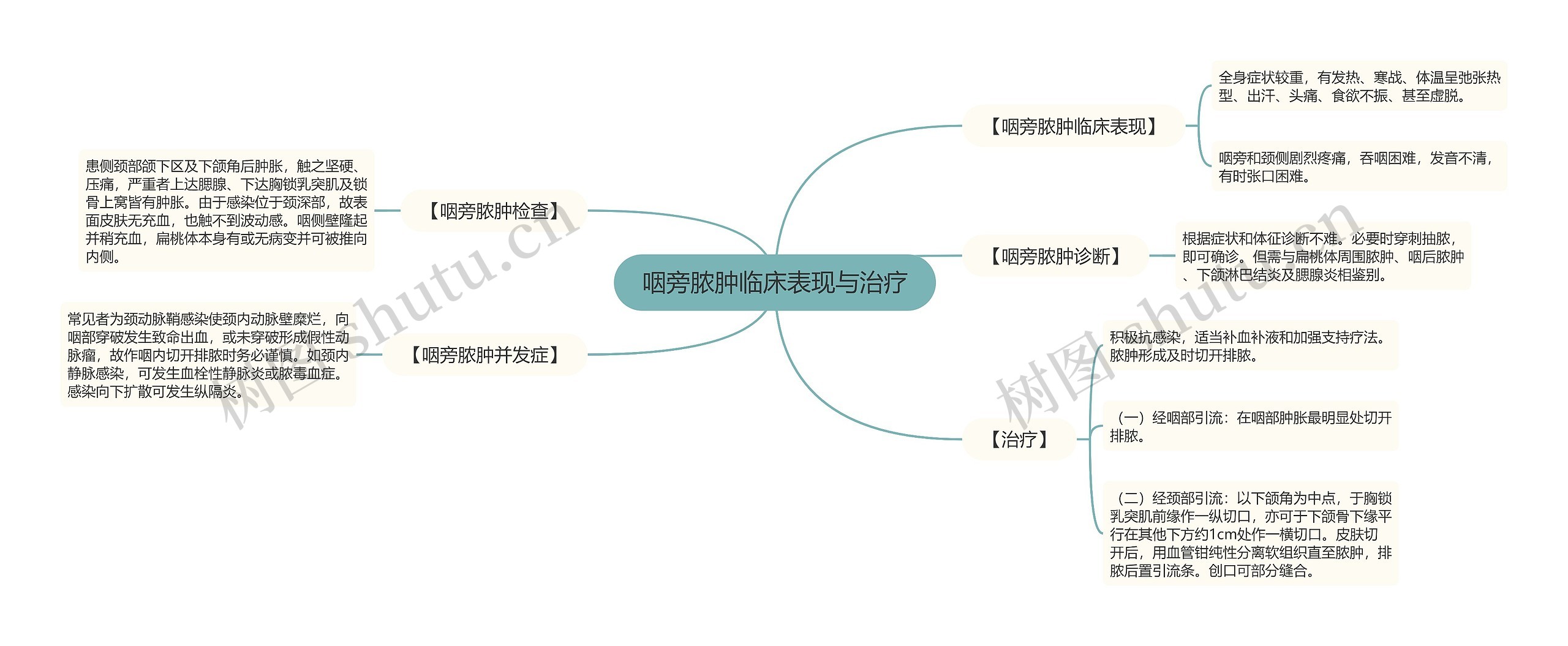 咽旁脓肿临床表现与治疗 咽旁脓肿临床表现与治疗
