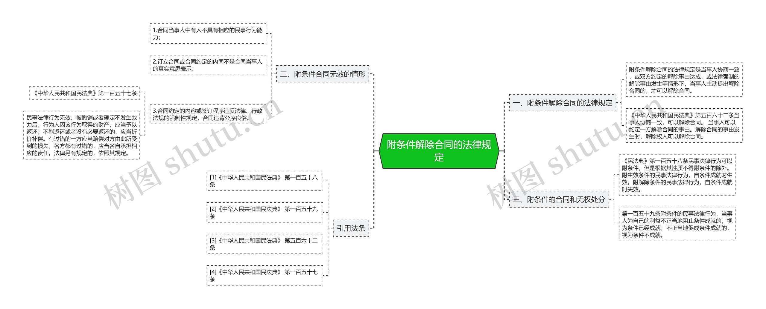 附条件解除合同的法律规定