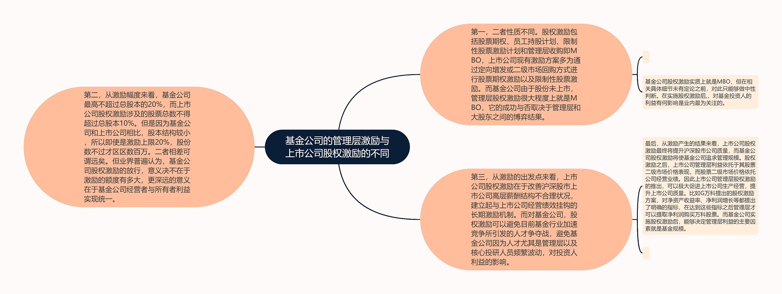 基金公司的管理层激励与上市公司股权激励的不同思维导图