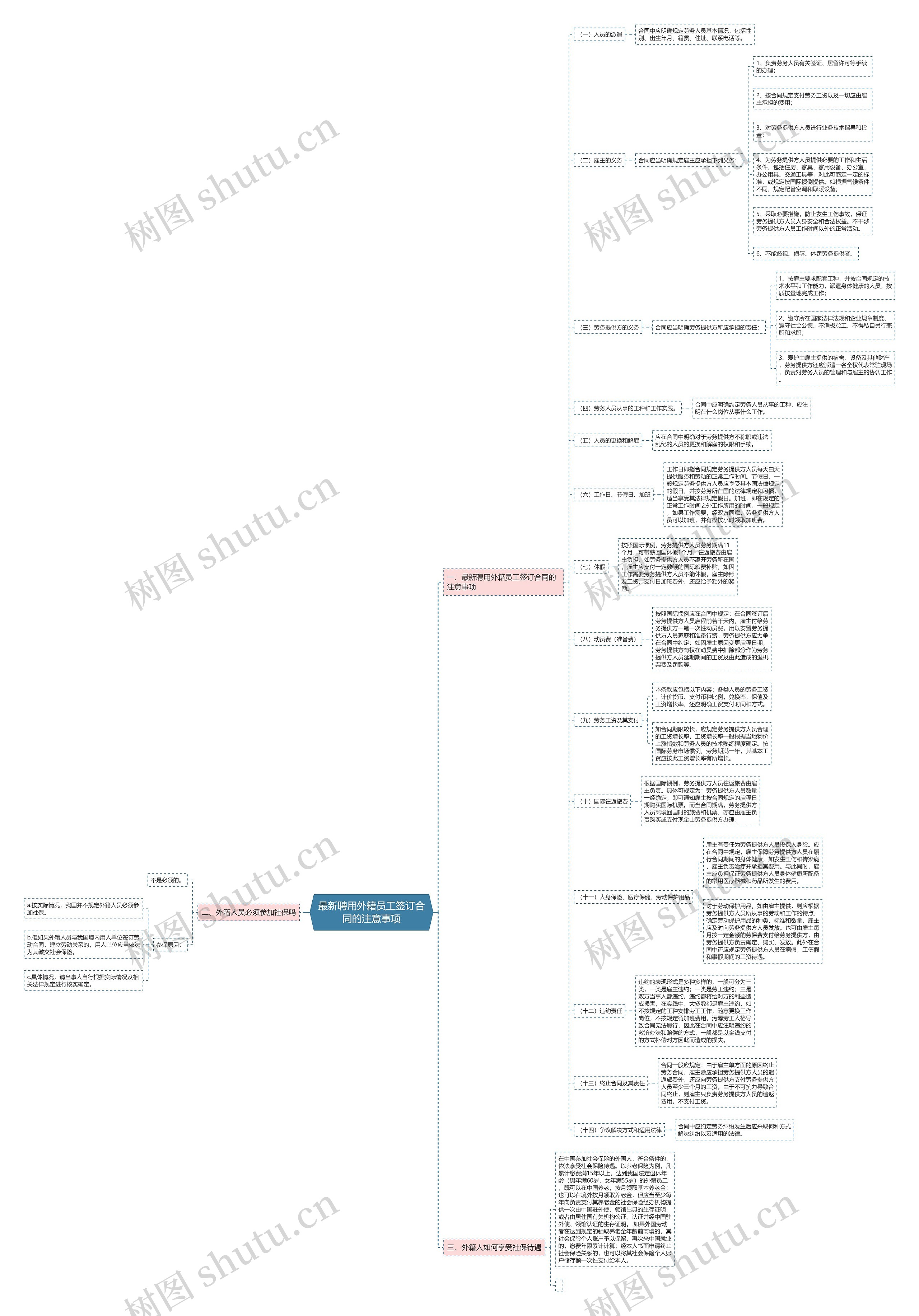 最新聘用外籍员工签订合同的注意事项思维导图