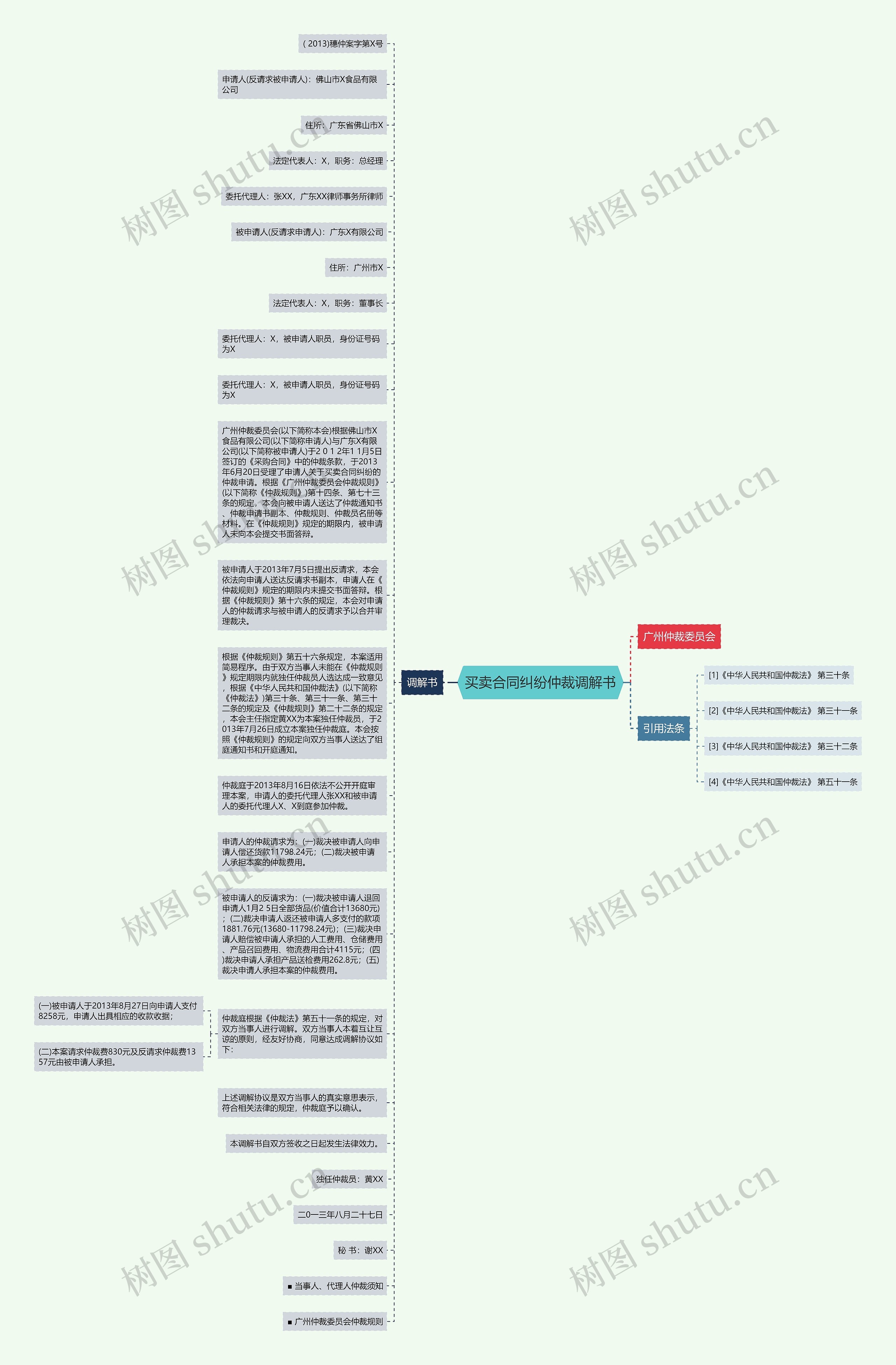 买卖合同纠纷仲裁调解书思维导图