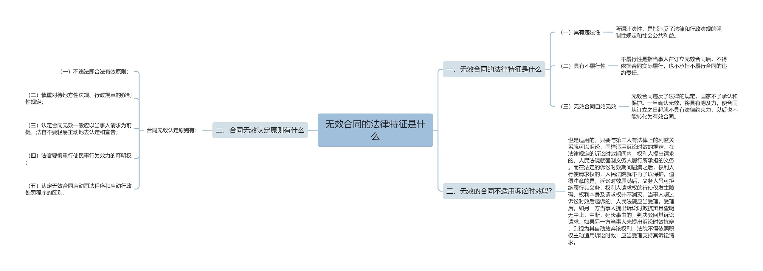 无效合同的法律特征是什么思维导图