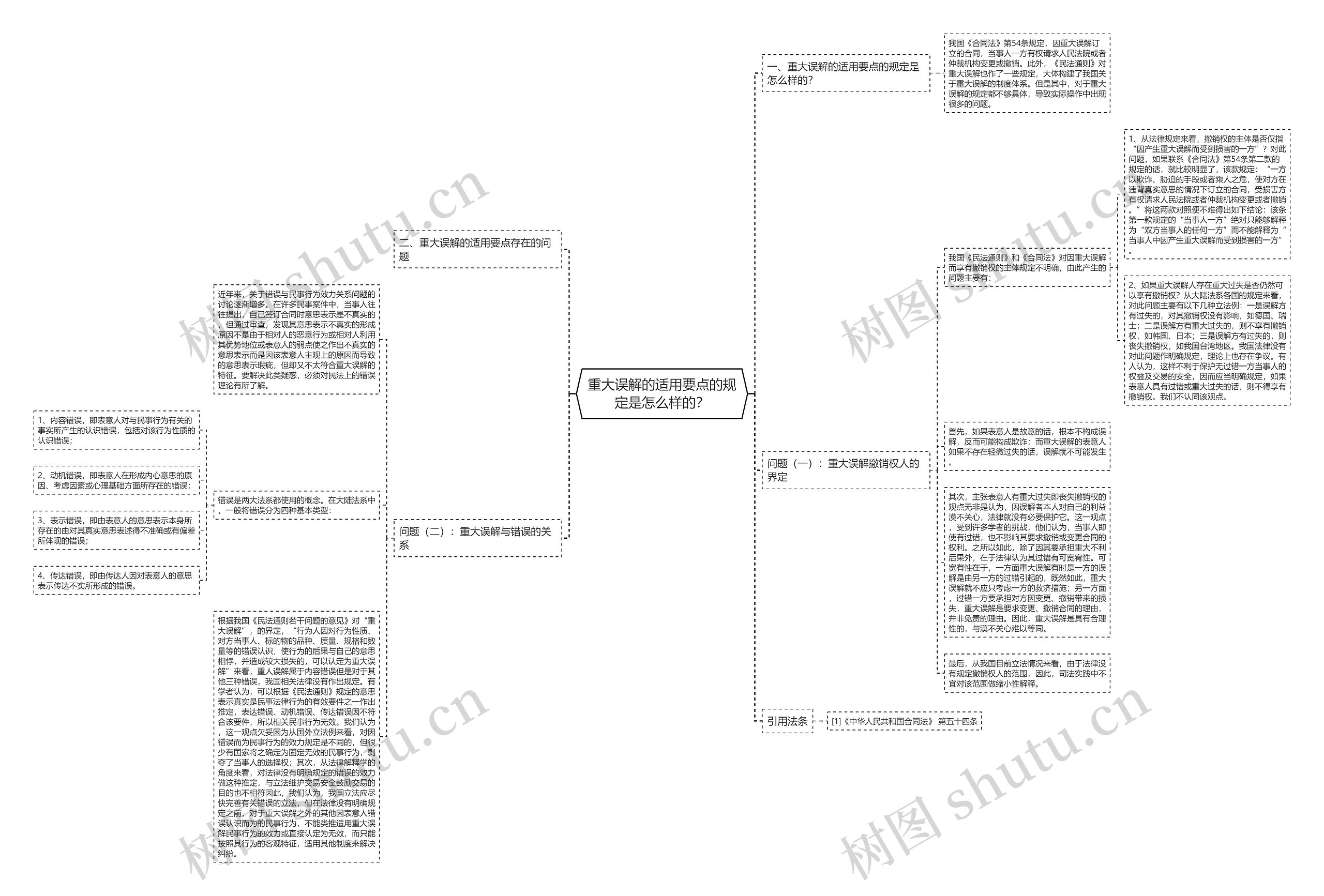 重大误解的适用要点的规定是怎么样的？思维导图