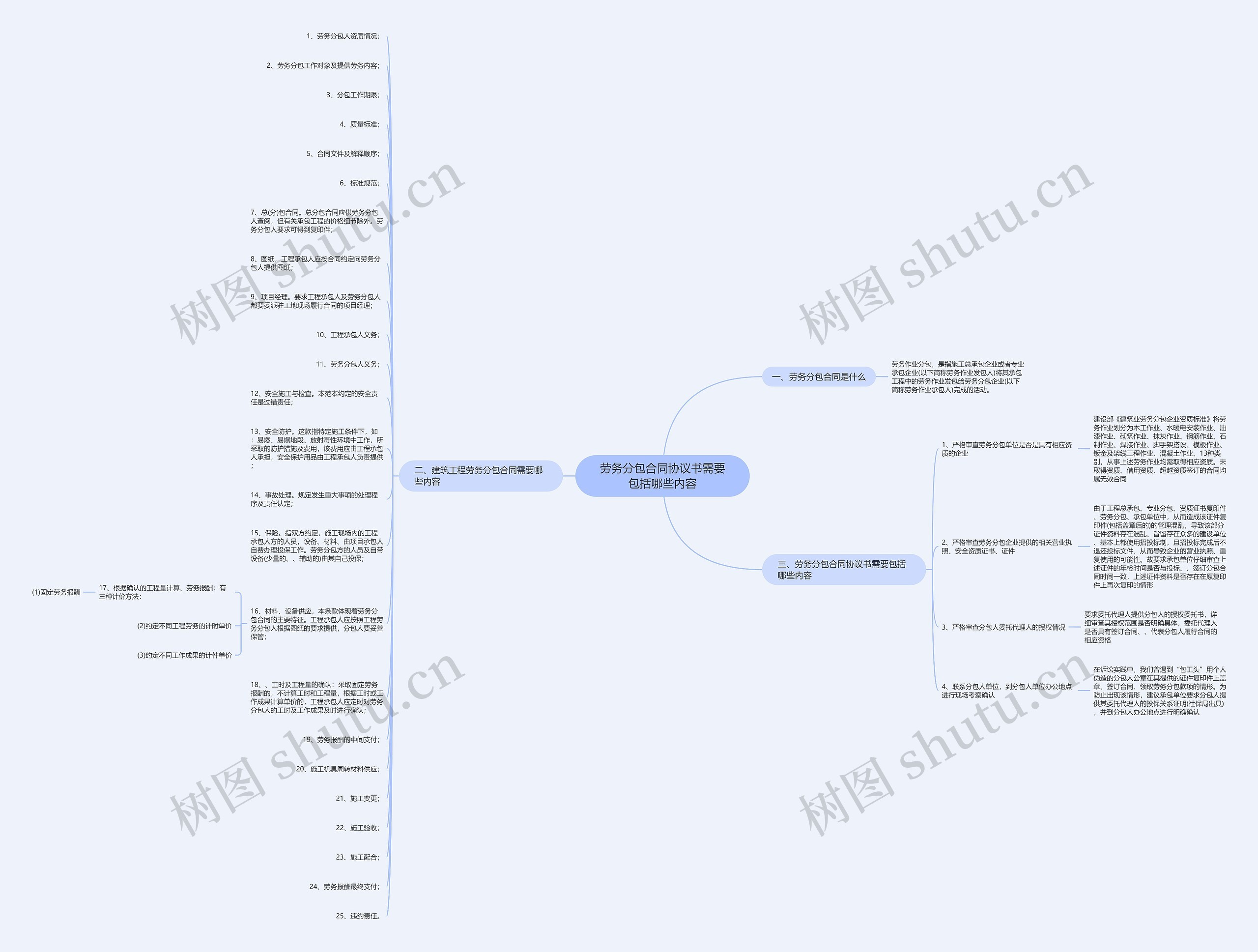 劳务分包合同协议书需要包括哪些内容思维导图