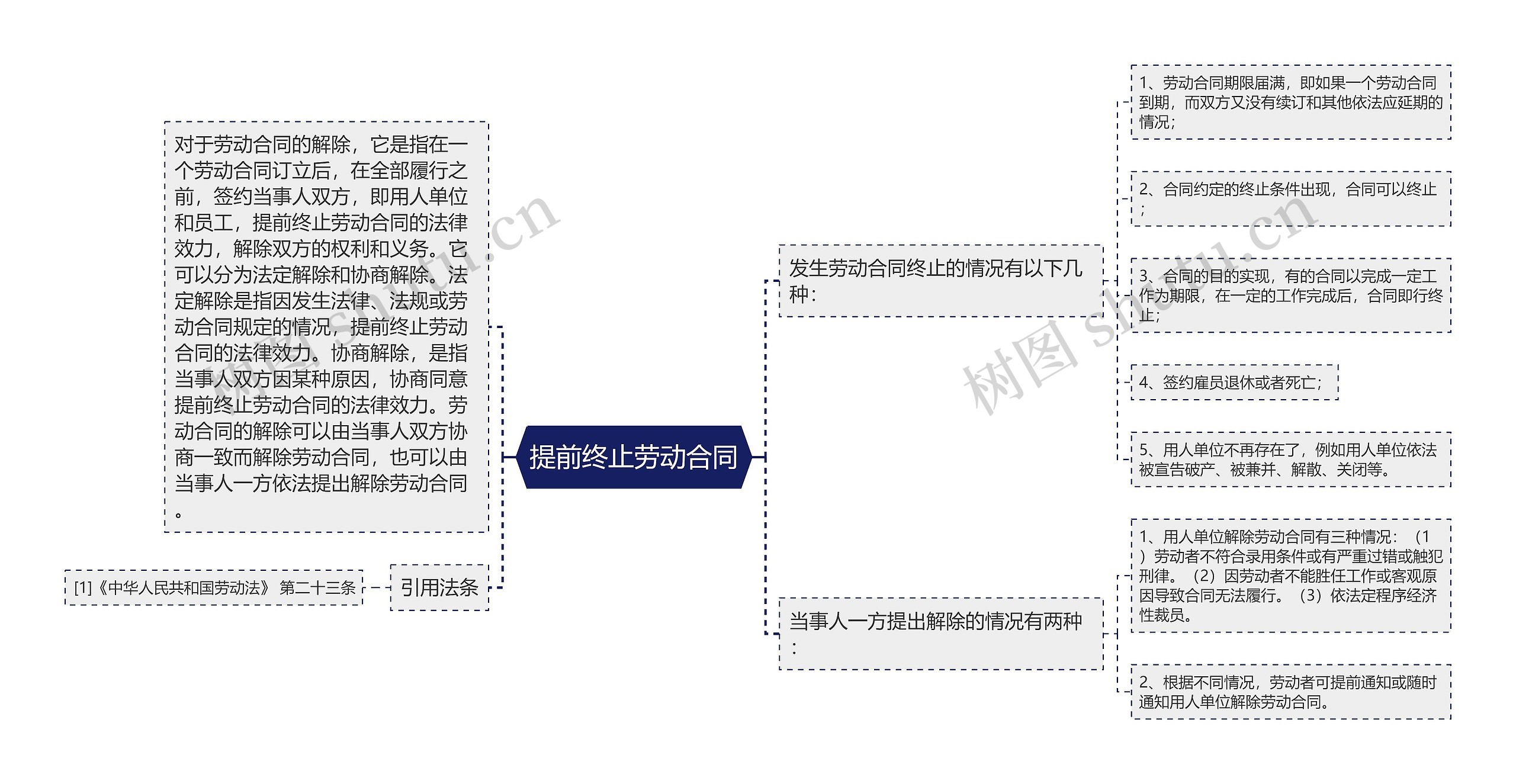 提前终止劳动合同思维导图