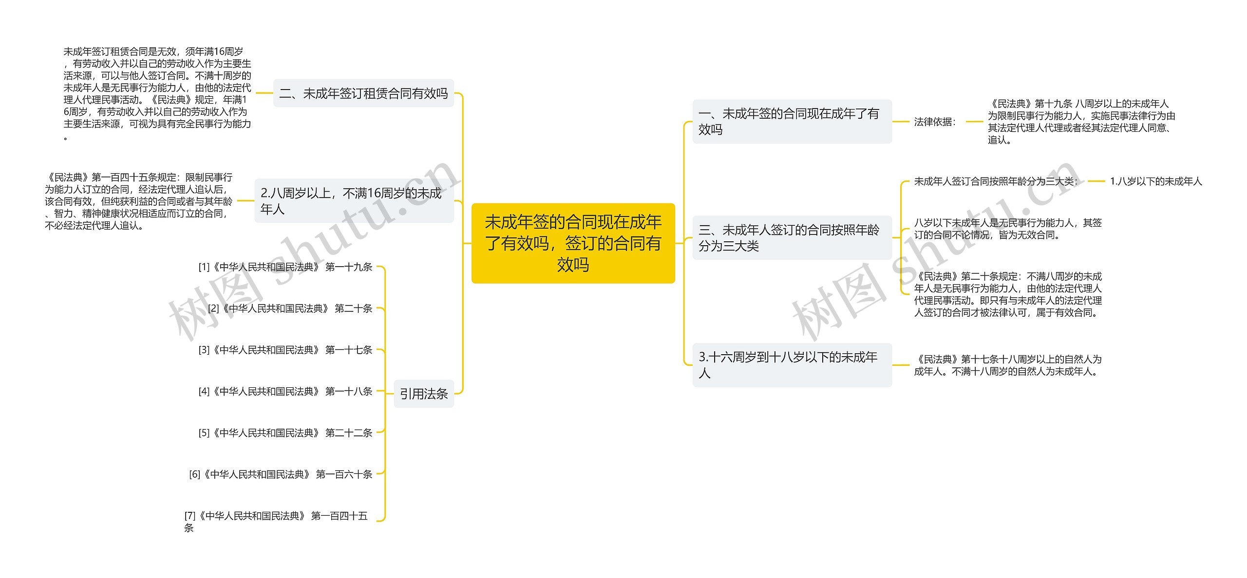 未成年签的合同现在成年了有效吗，签订的合同有效吗思维导图