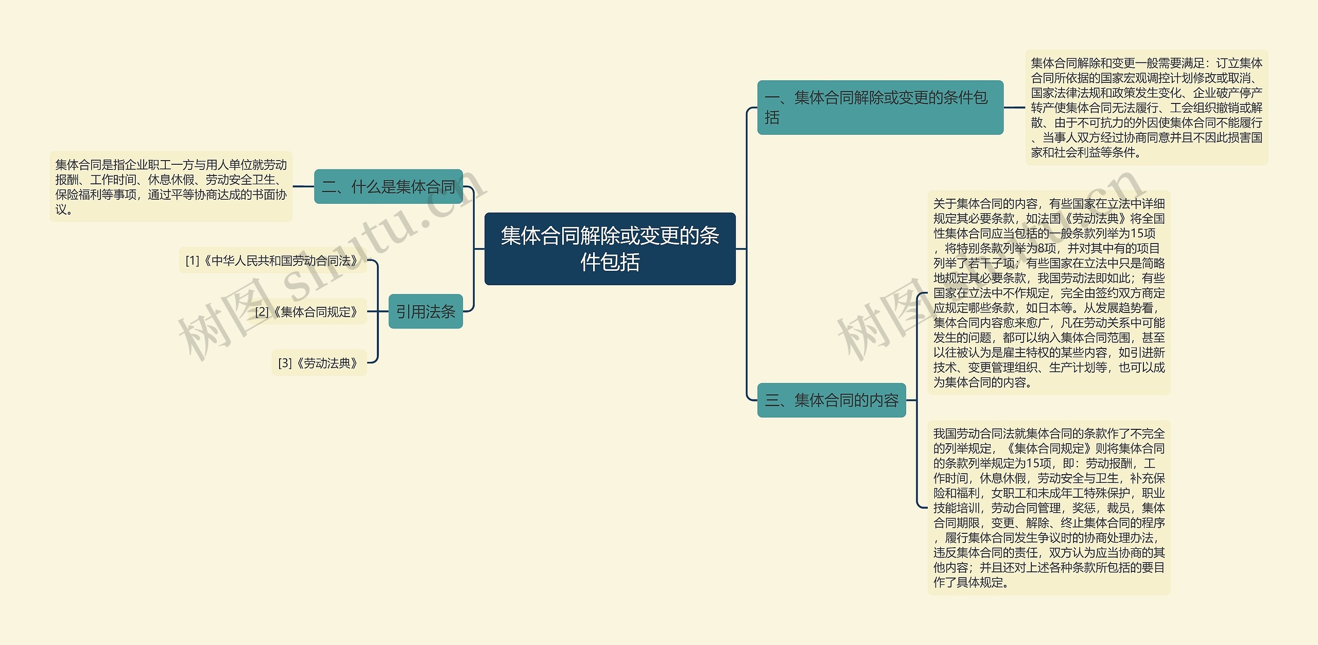 集体合同解除或变更的条件包括