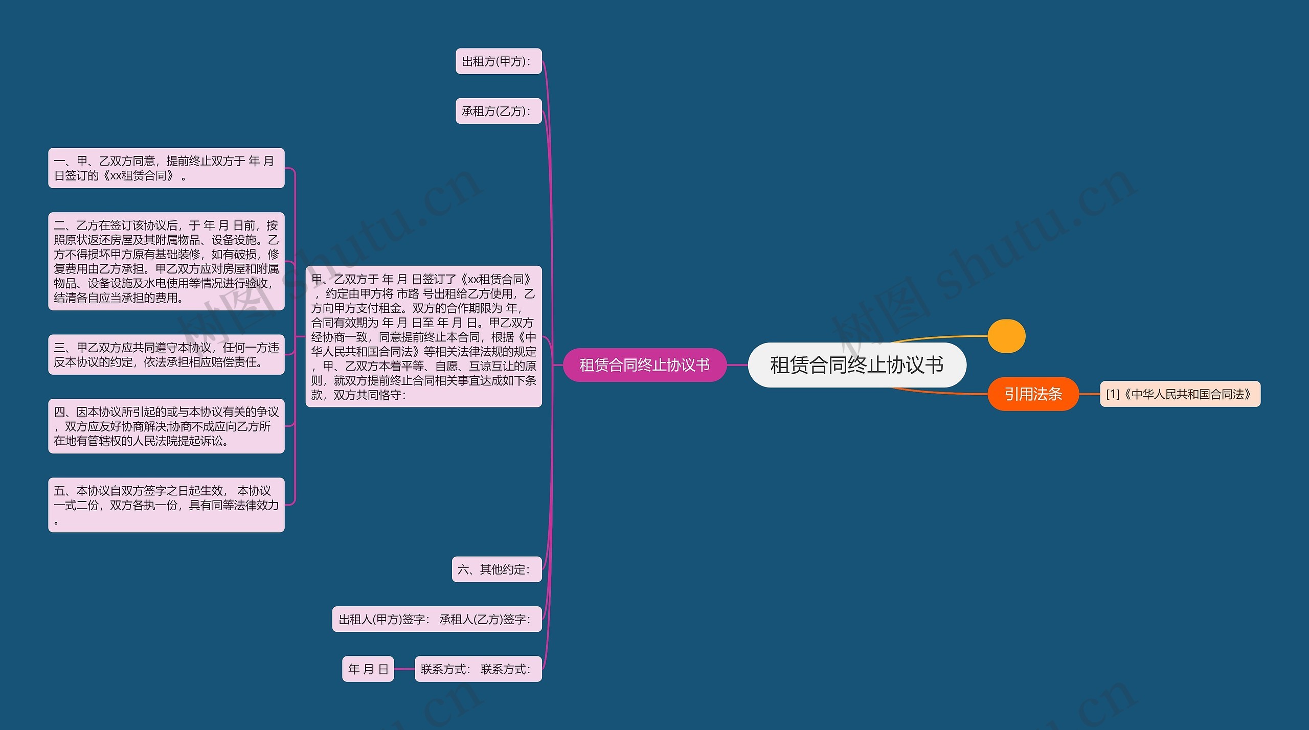 租赁合同终止协议书思维导图