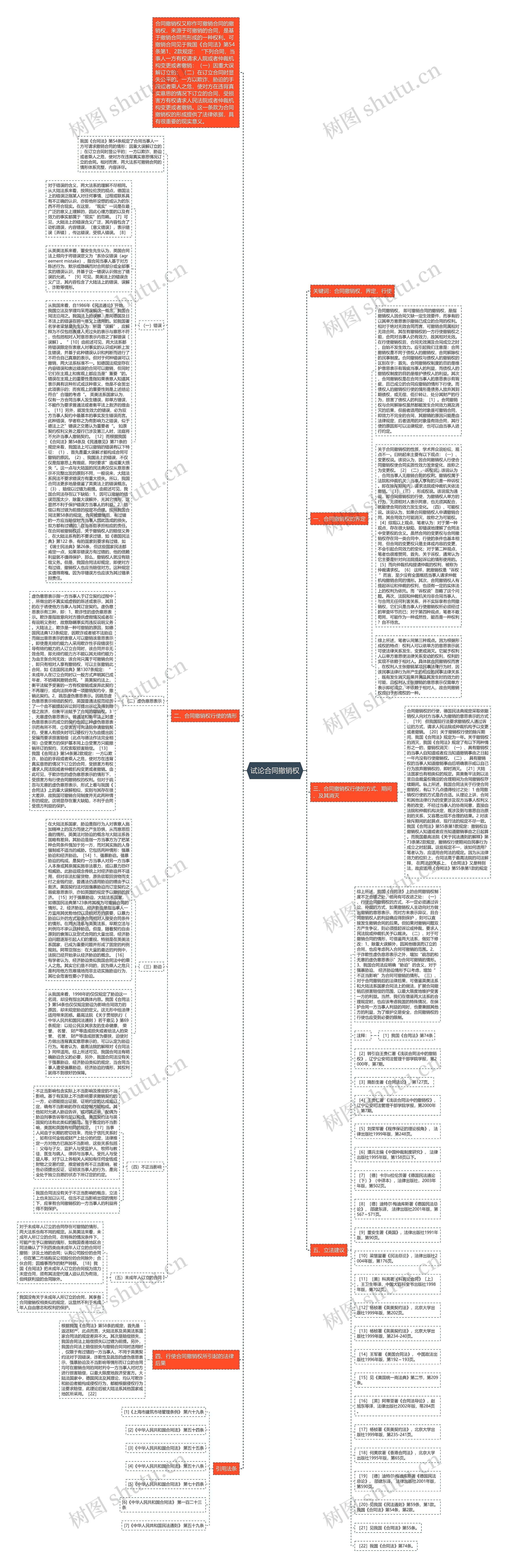 试论合同撤销权思维导图