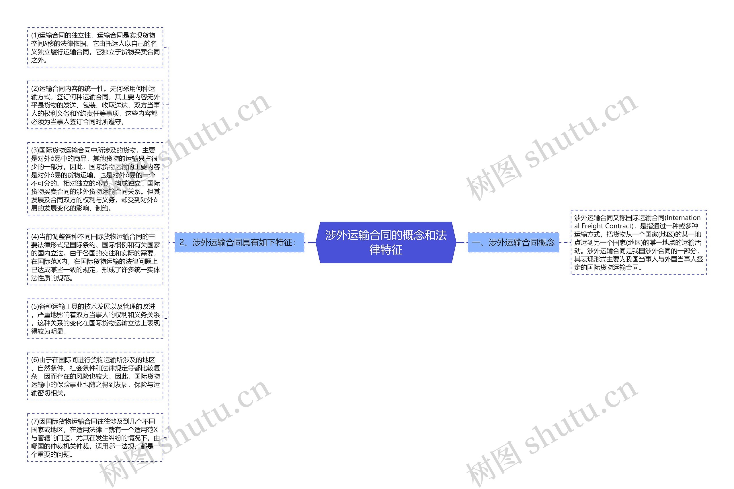 涉外运输合同的概念和法律特征思维导图
