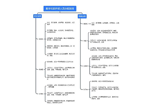 数字化软件部人员分配按排