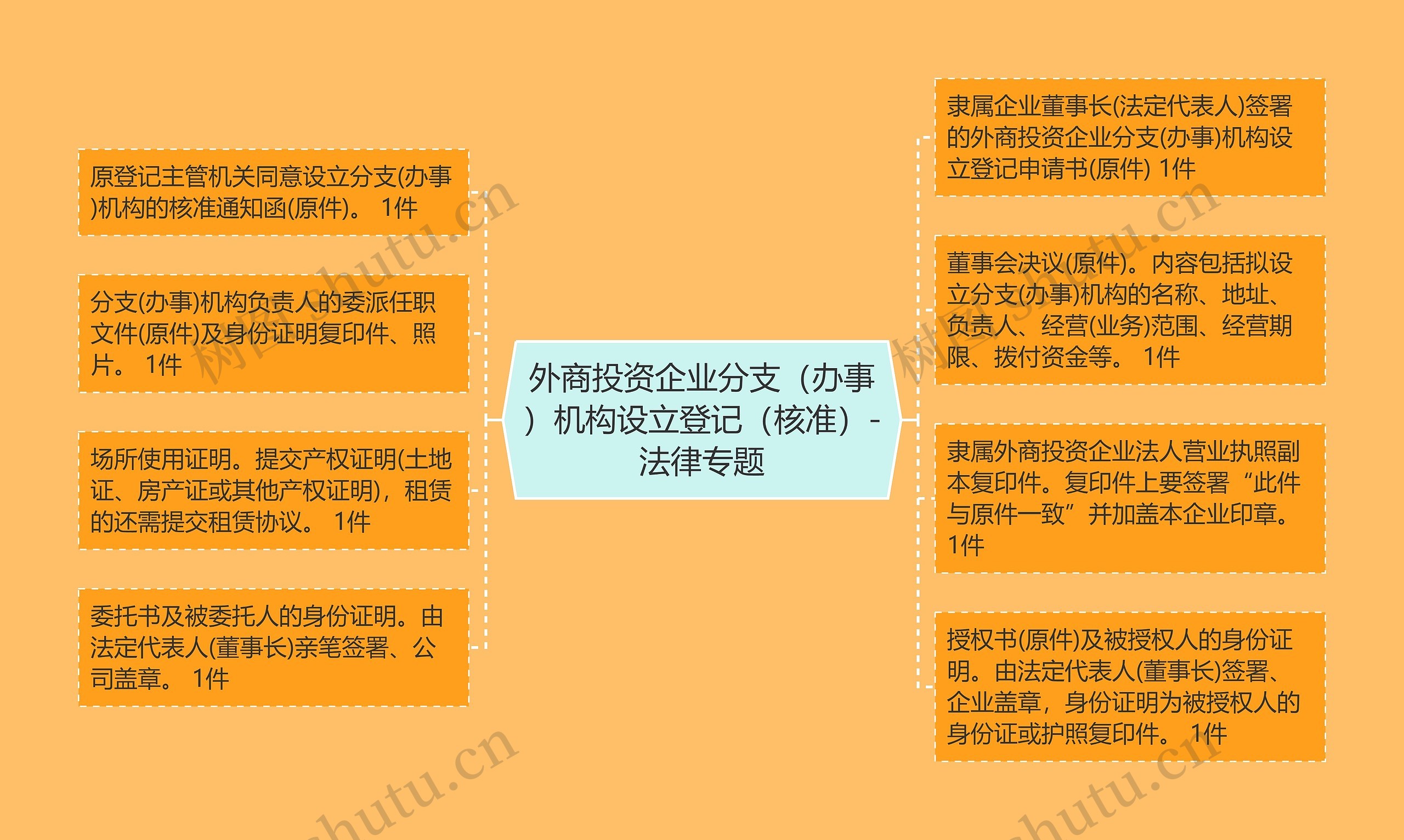 外商投资企业分支（办事）机构设立登记（核准）-法律专题思维导图