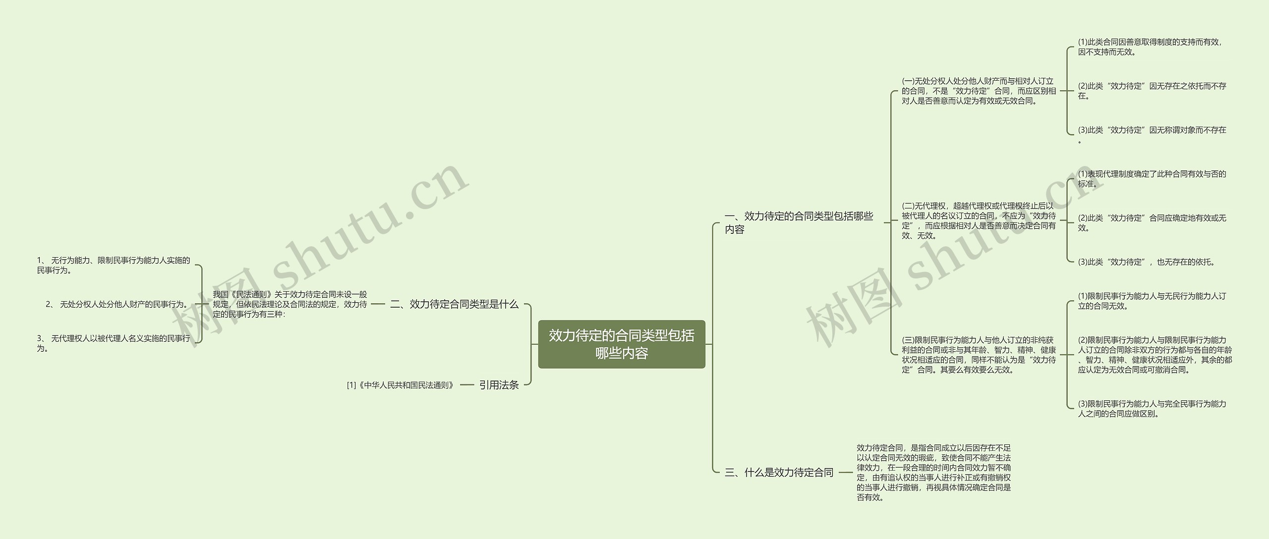 效力待定的合同类型包括哪些内容思维导图