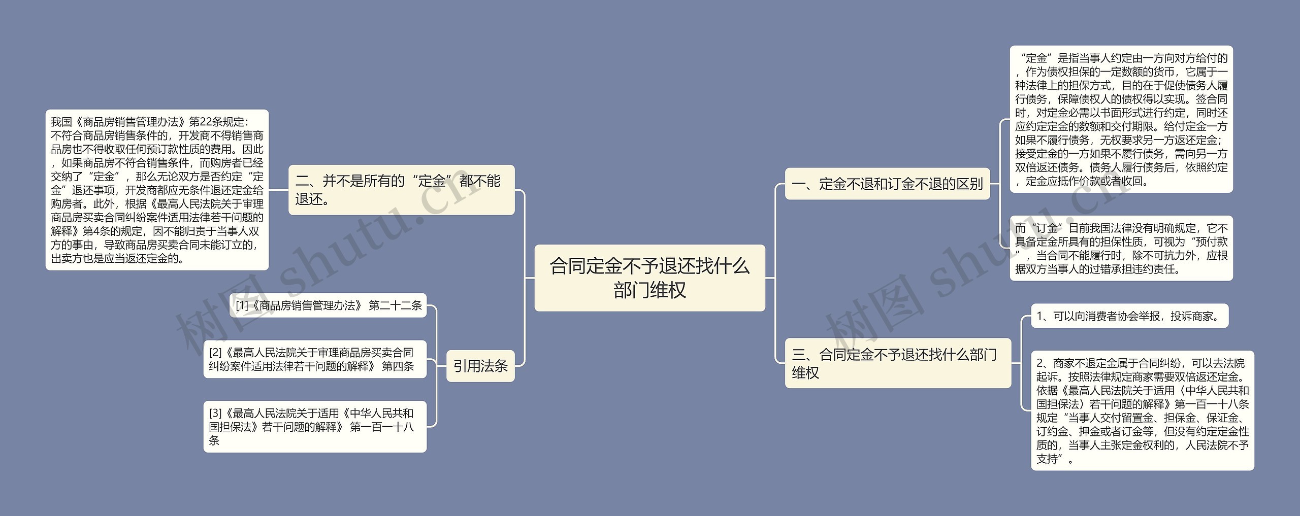 合同定金不予退还找什么部门维权思维导图