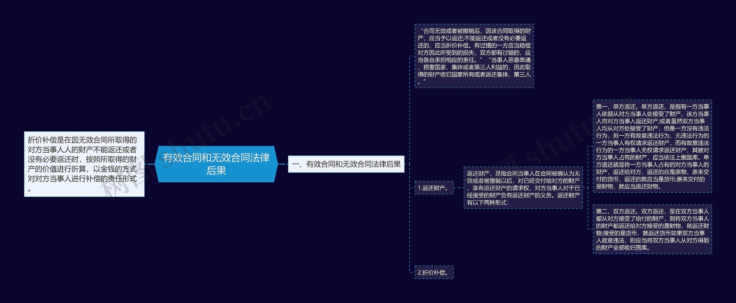 有效合同和无效合同法律后果思维导图