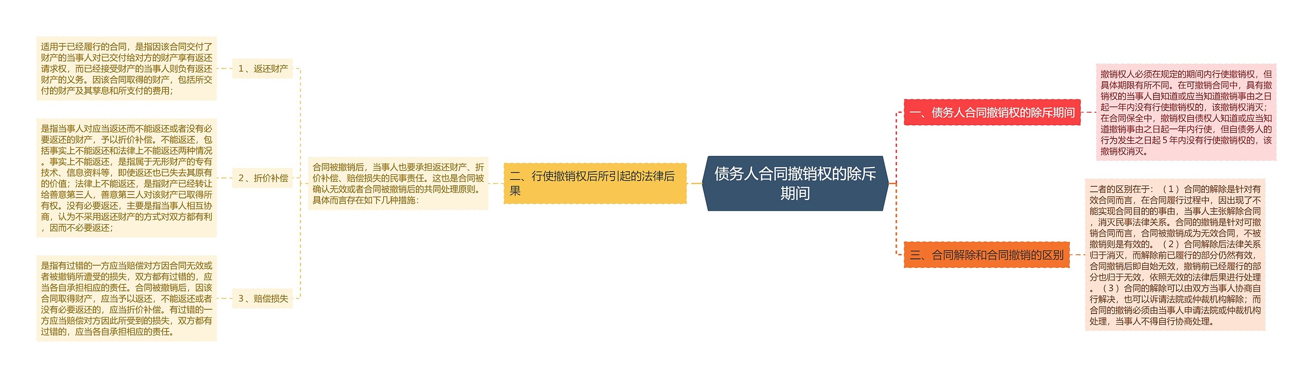 债务人合同撤销权的除斥期间 债务人合同撤销权的除斥期间