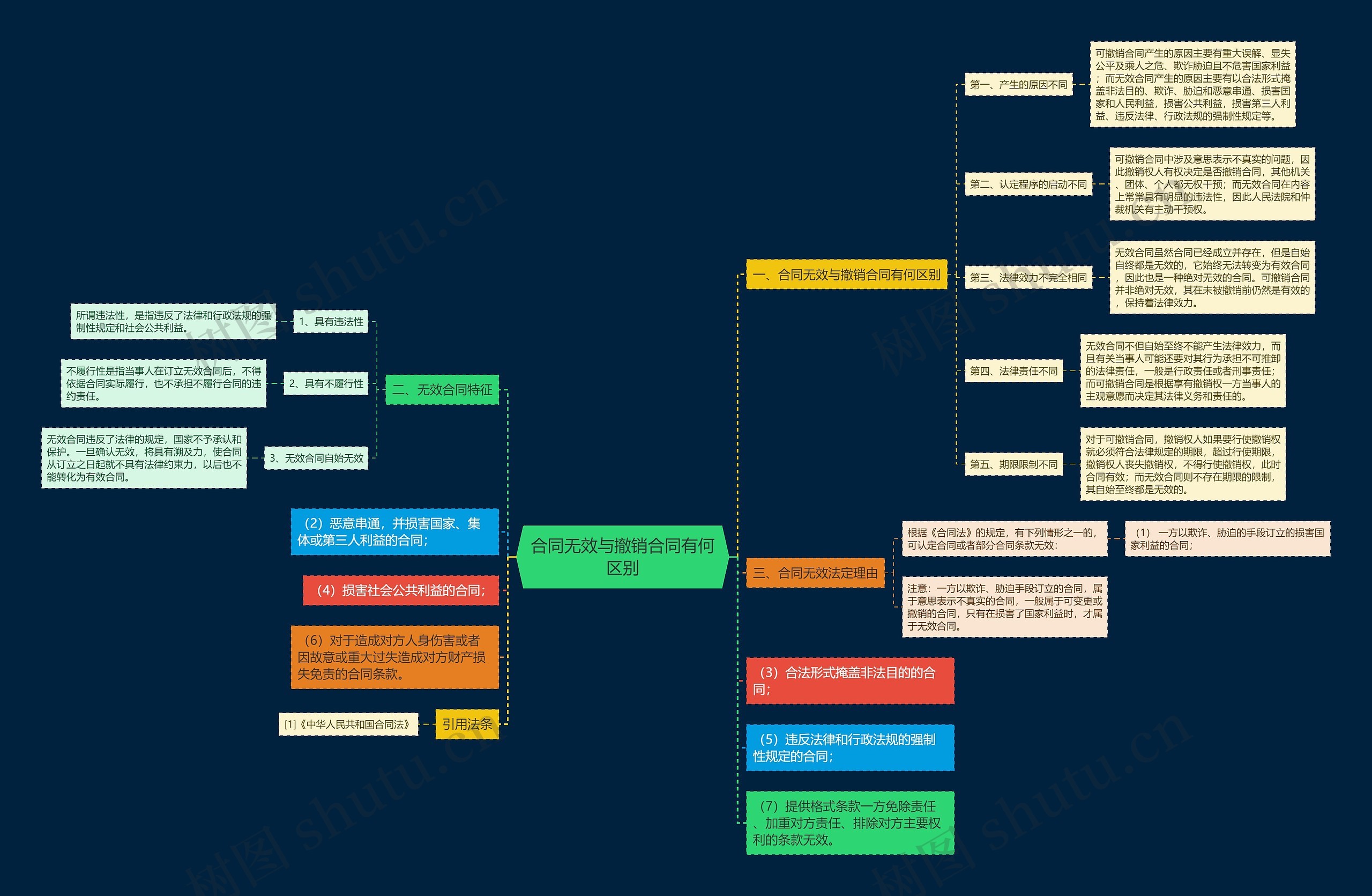 合同无效与撤销合同有何区别思维导图