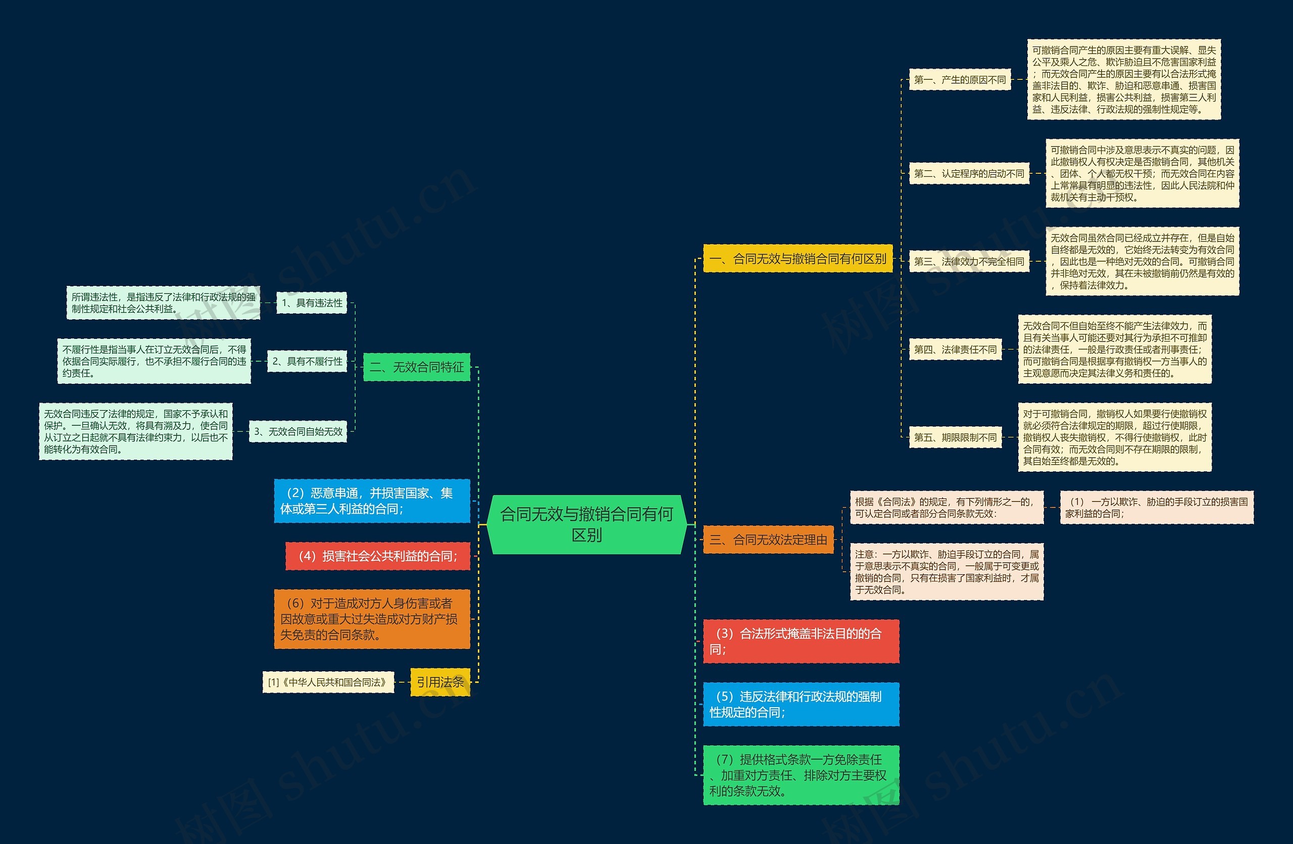 合同无效与撤销合同有何区别 合同无效与撤销合同有何区别