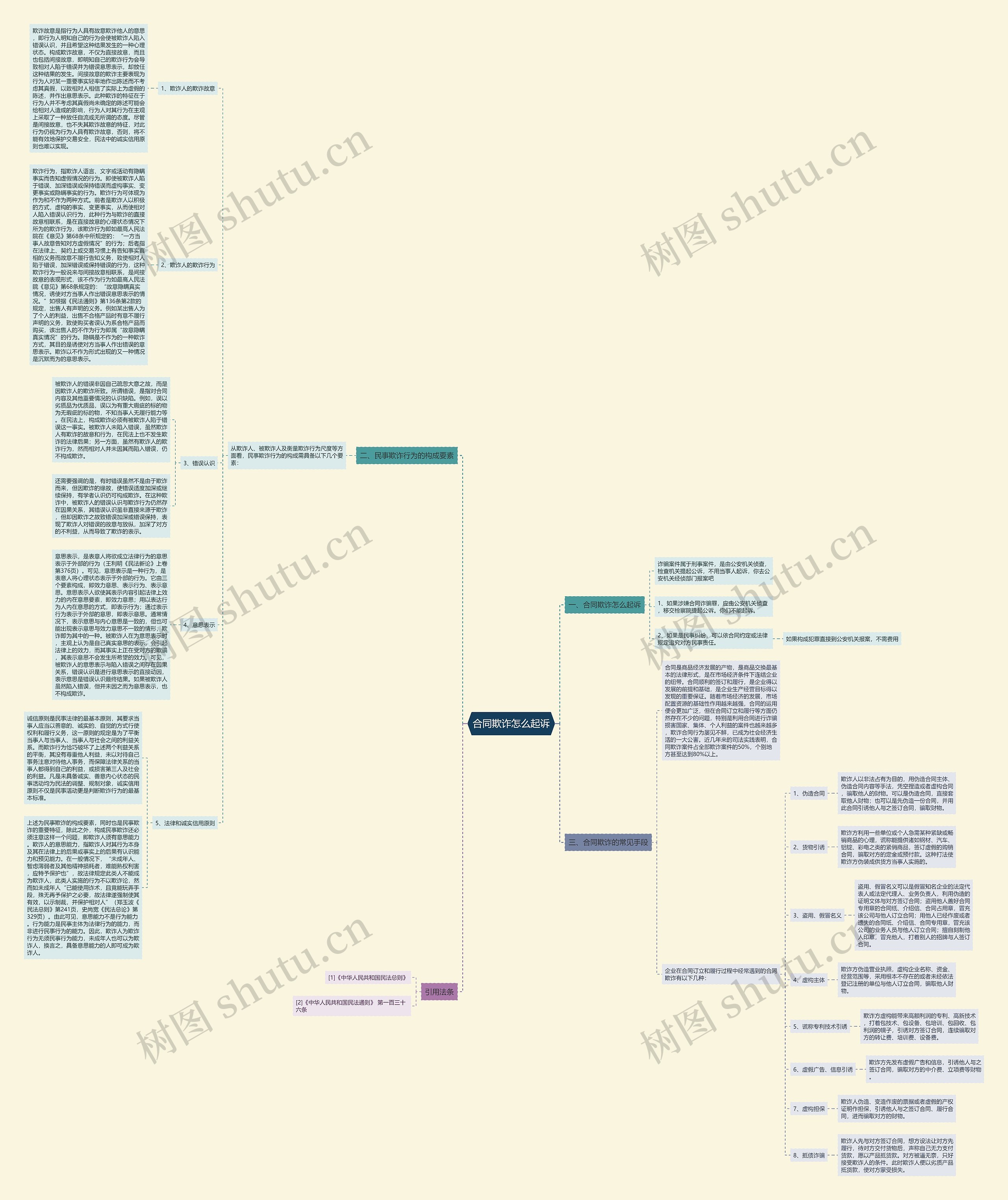 合同欺诈怎么起诉思维导图