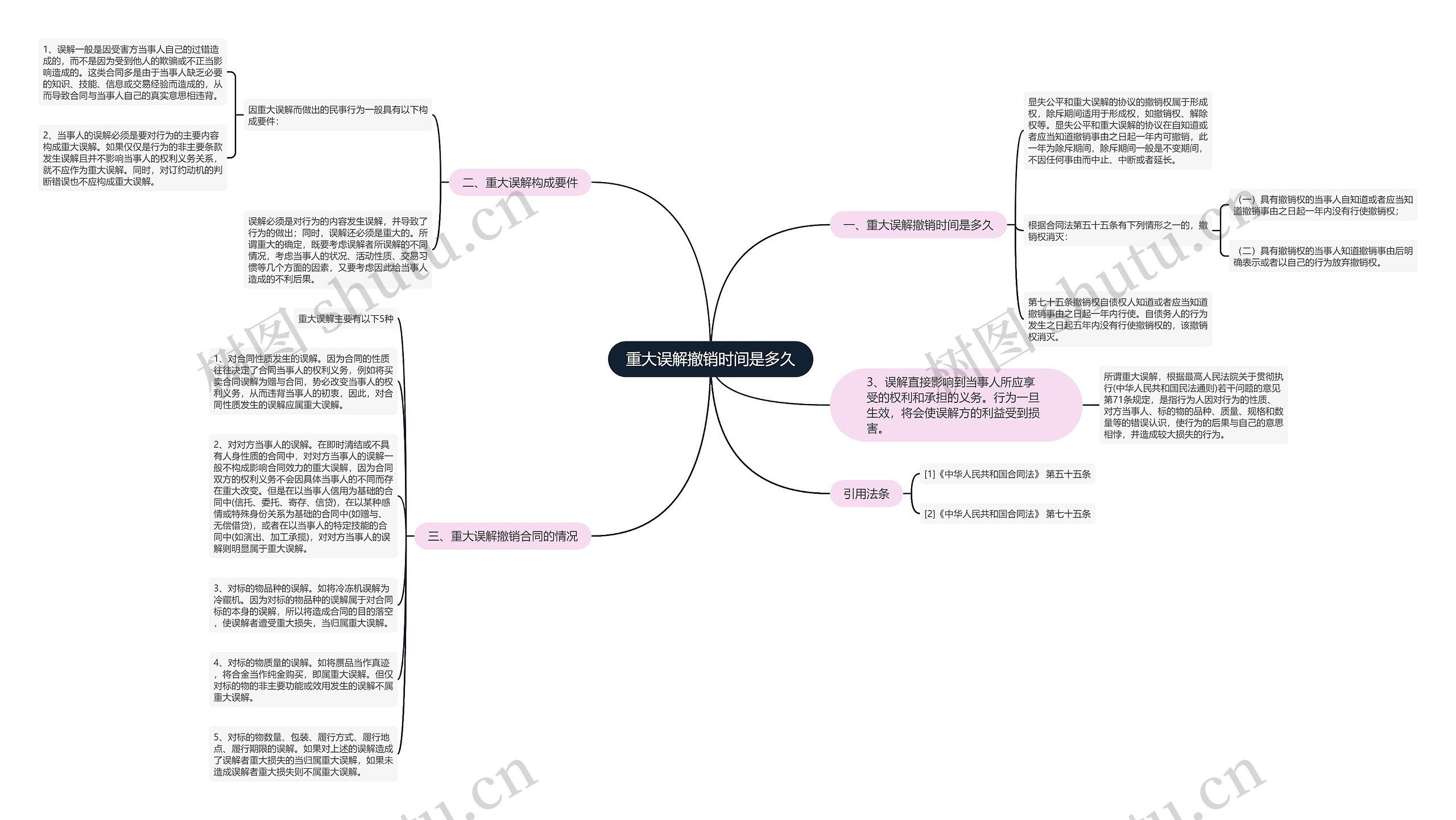 重大误解撤销时间是多久思维导图