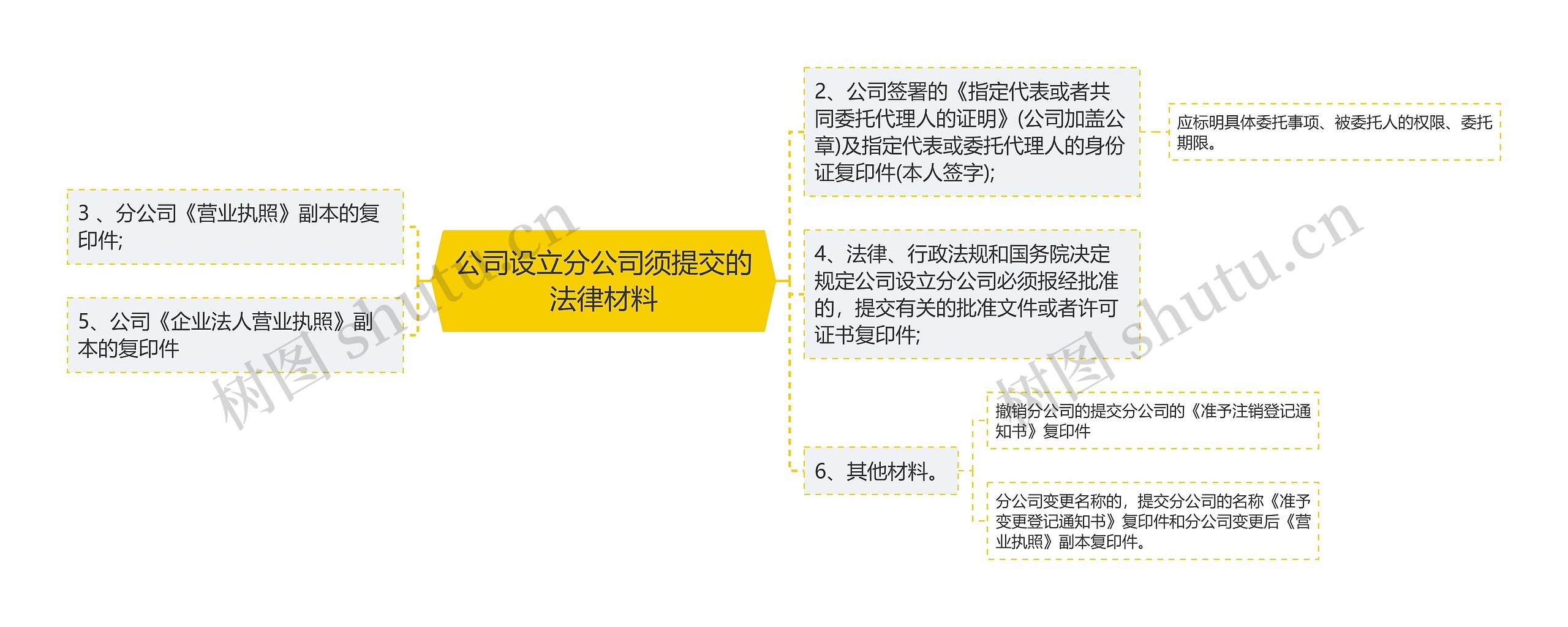 公司设立分公司须提交的法律材料