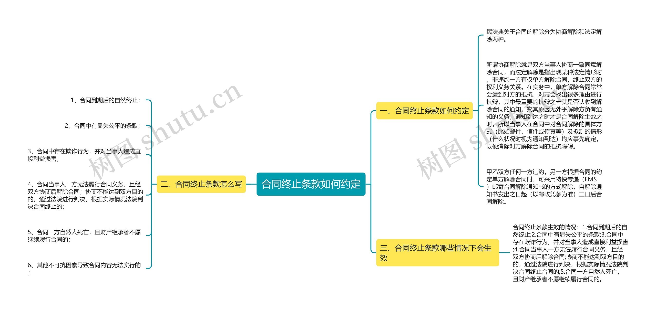 合同终止条款如何约定思维导图