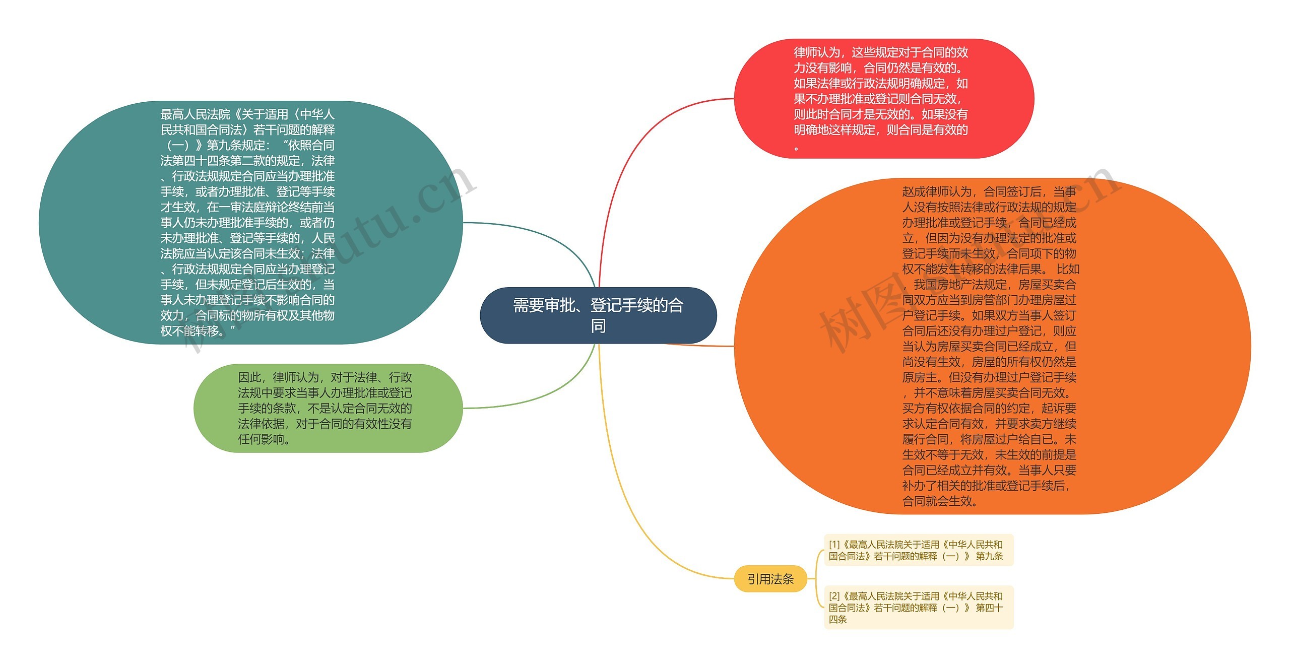 需要审批、登记手续的合同