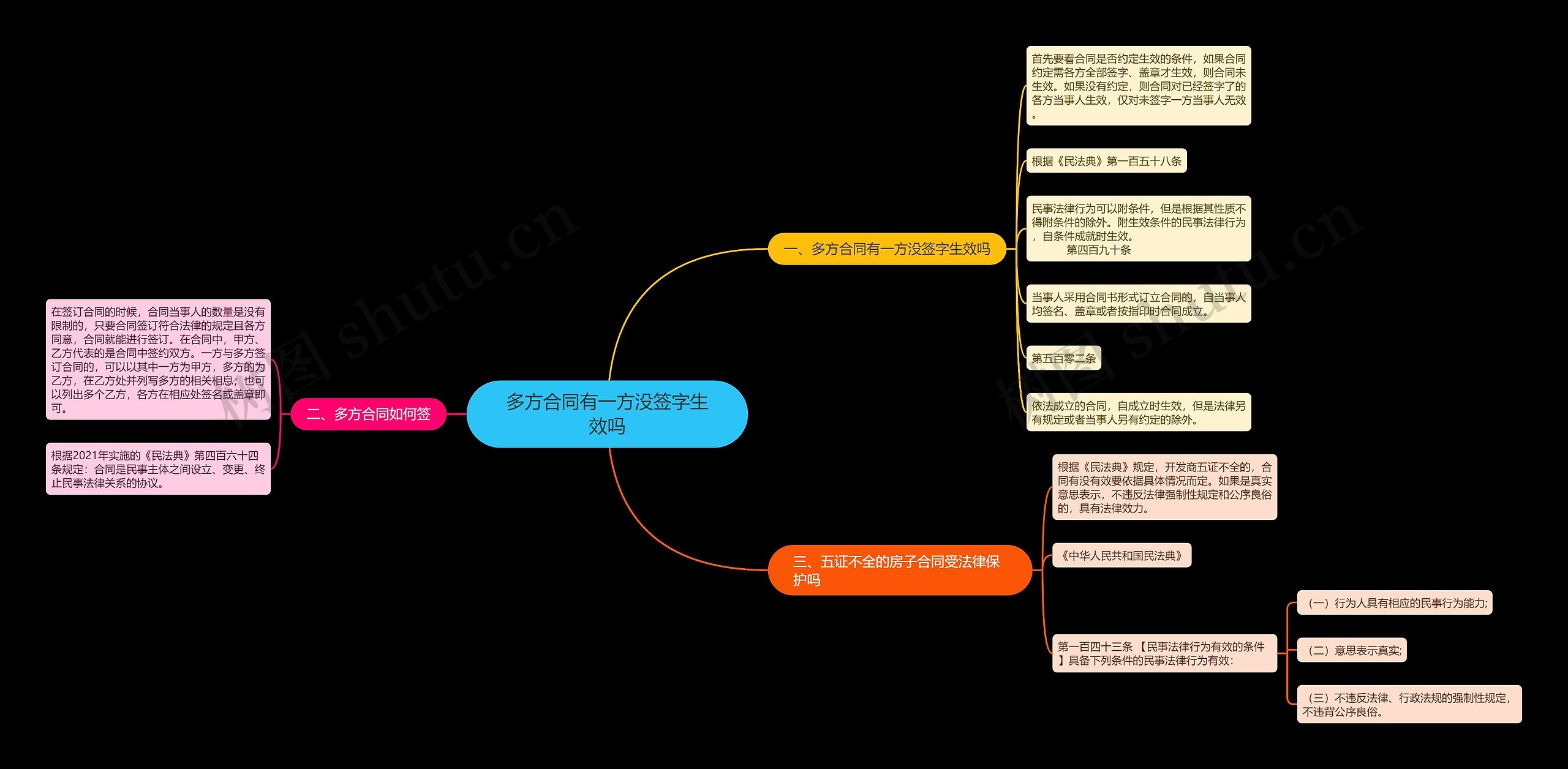 多方合同有一方没签字生效吗思维导图