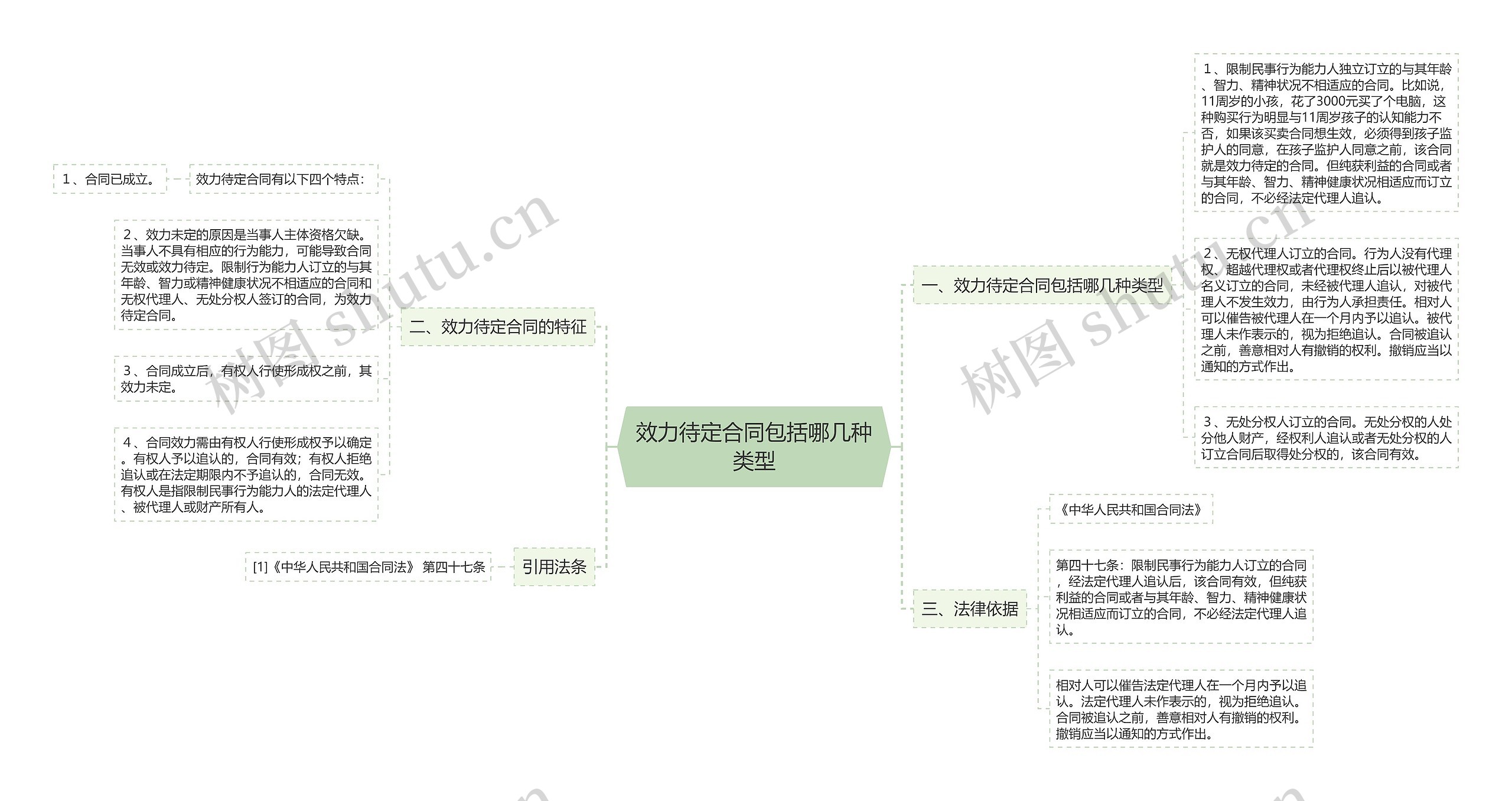 效力待定合同包括哪几种类型思维导图