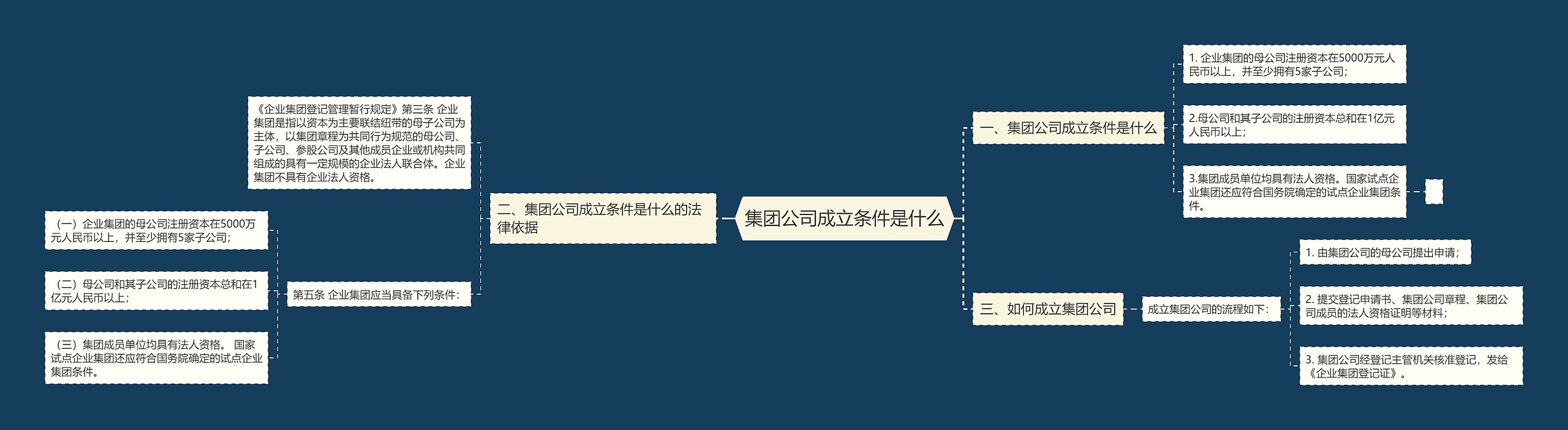 集团公司成立条件是什么思维导图