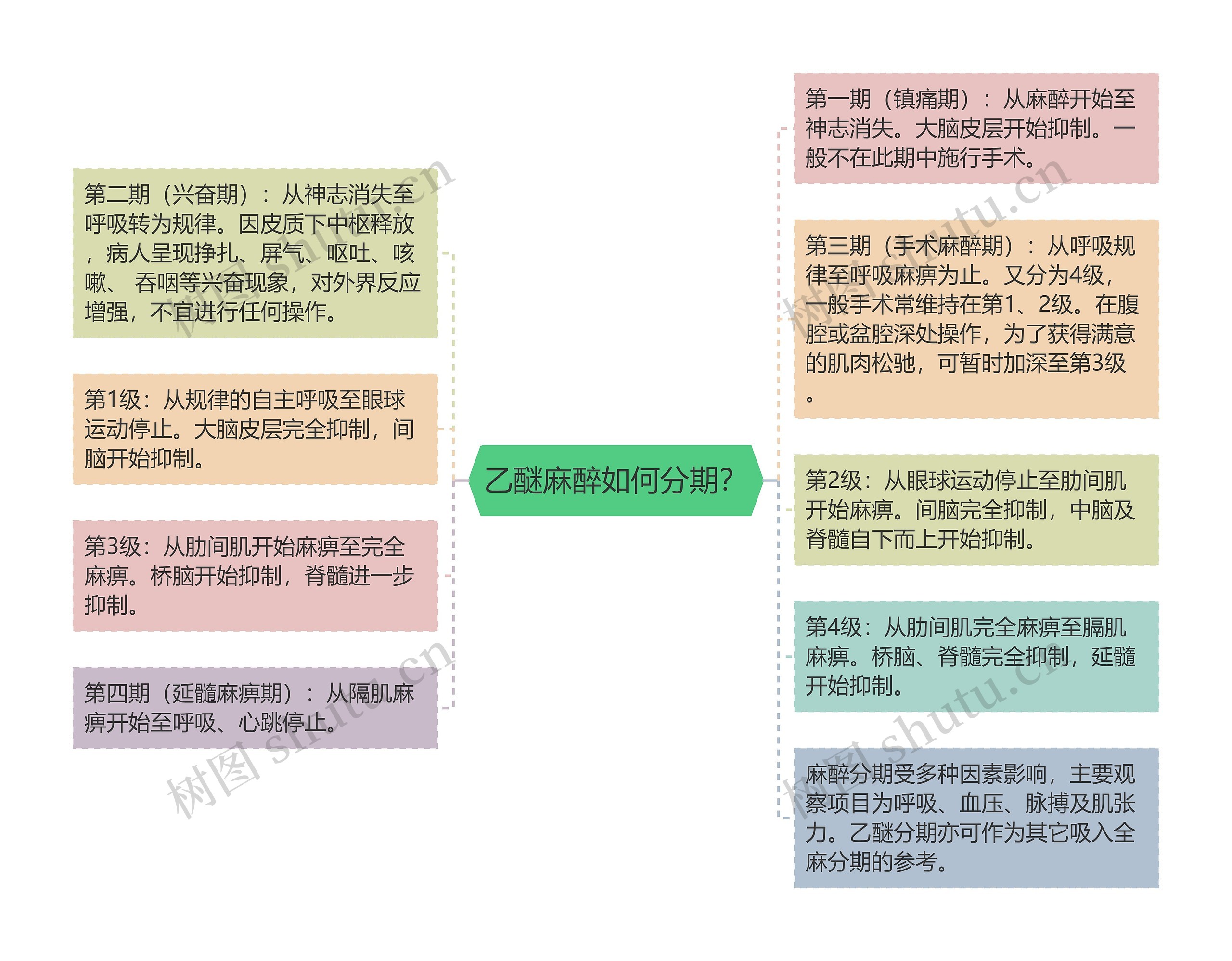 乙醚麻醉如何分期？