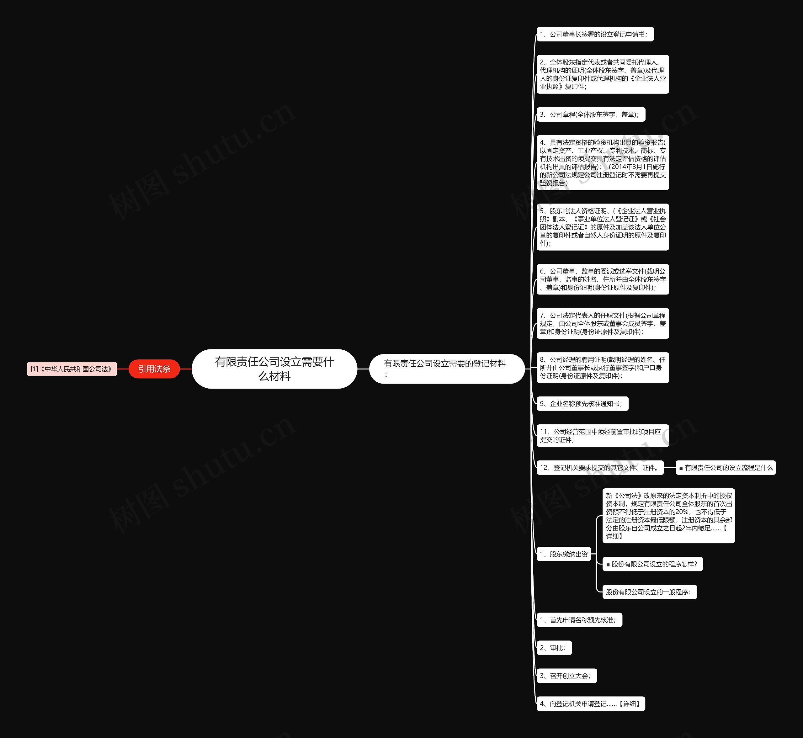 有限责任公司设立需要什么材料思维导图